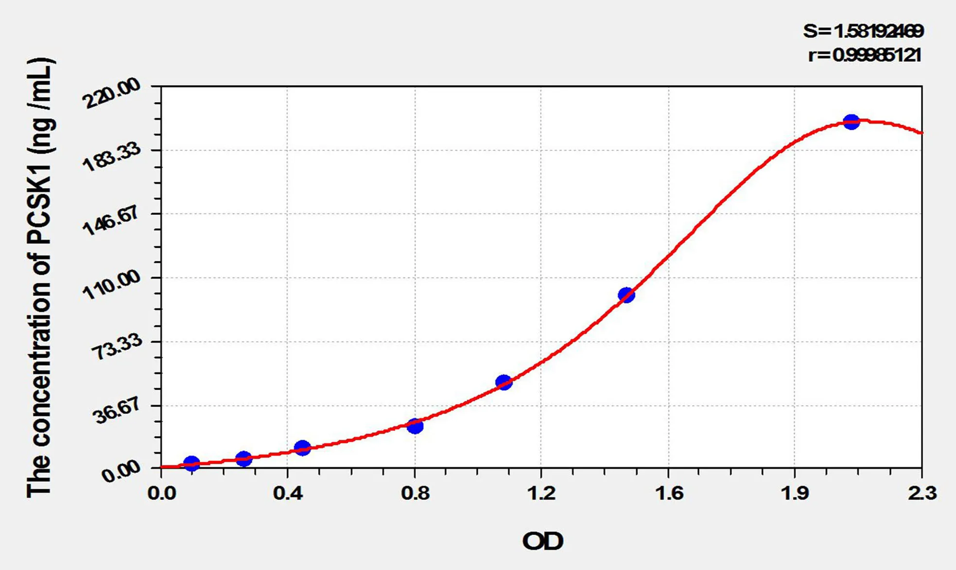 Rat PCSK1 (Proprotein Convertase Subtilisin/Kexin Type 1) ELISA Kit - image 1