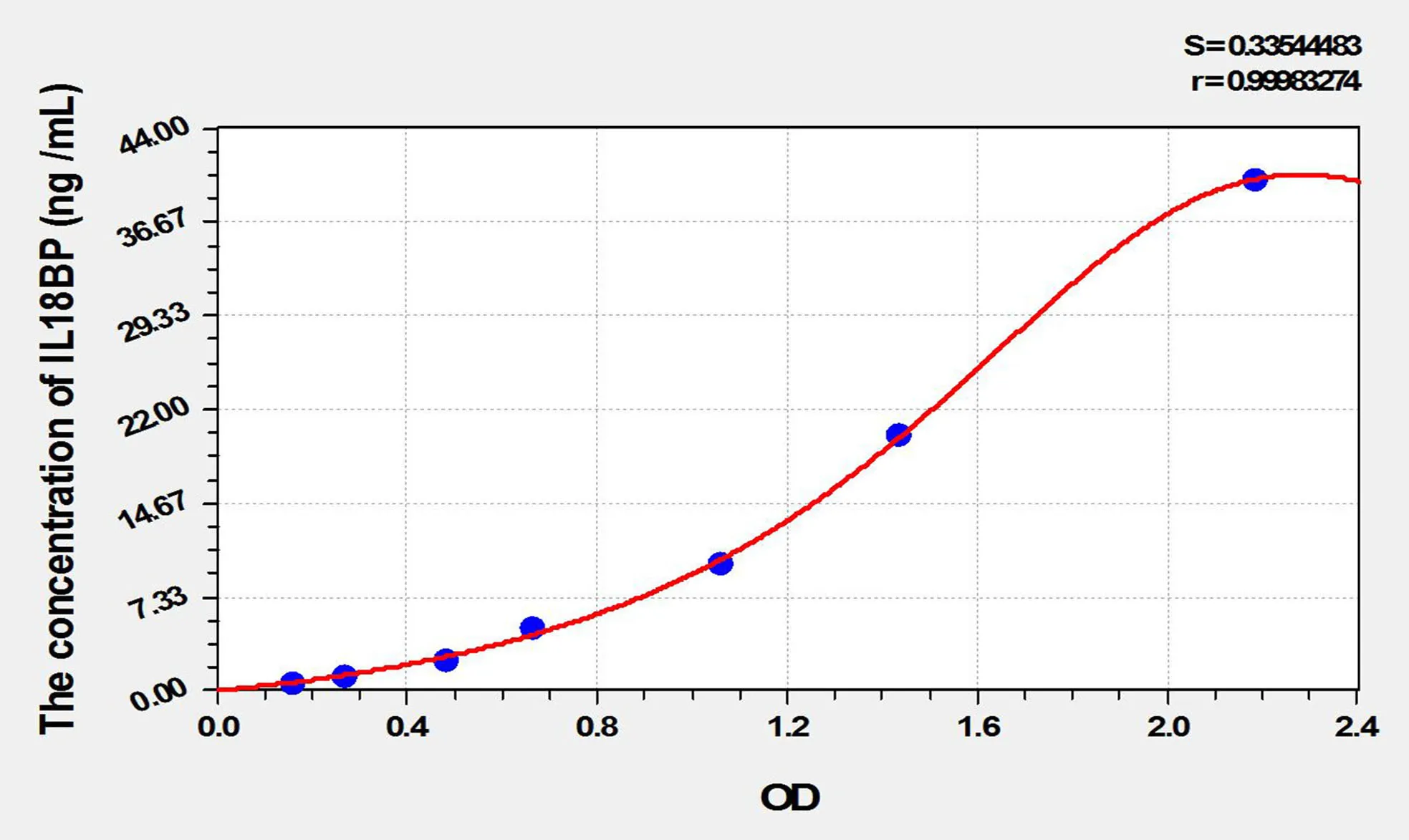 Rat IL18BP (Interleukin 18 Binding Protein) ELISA Kit