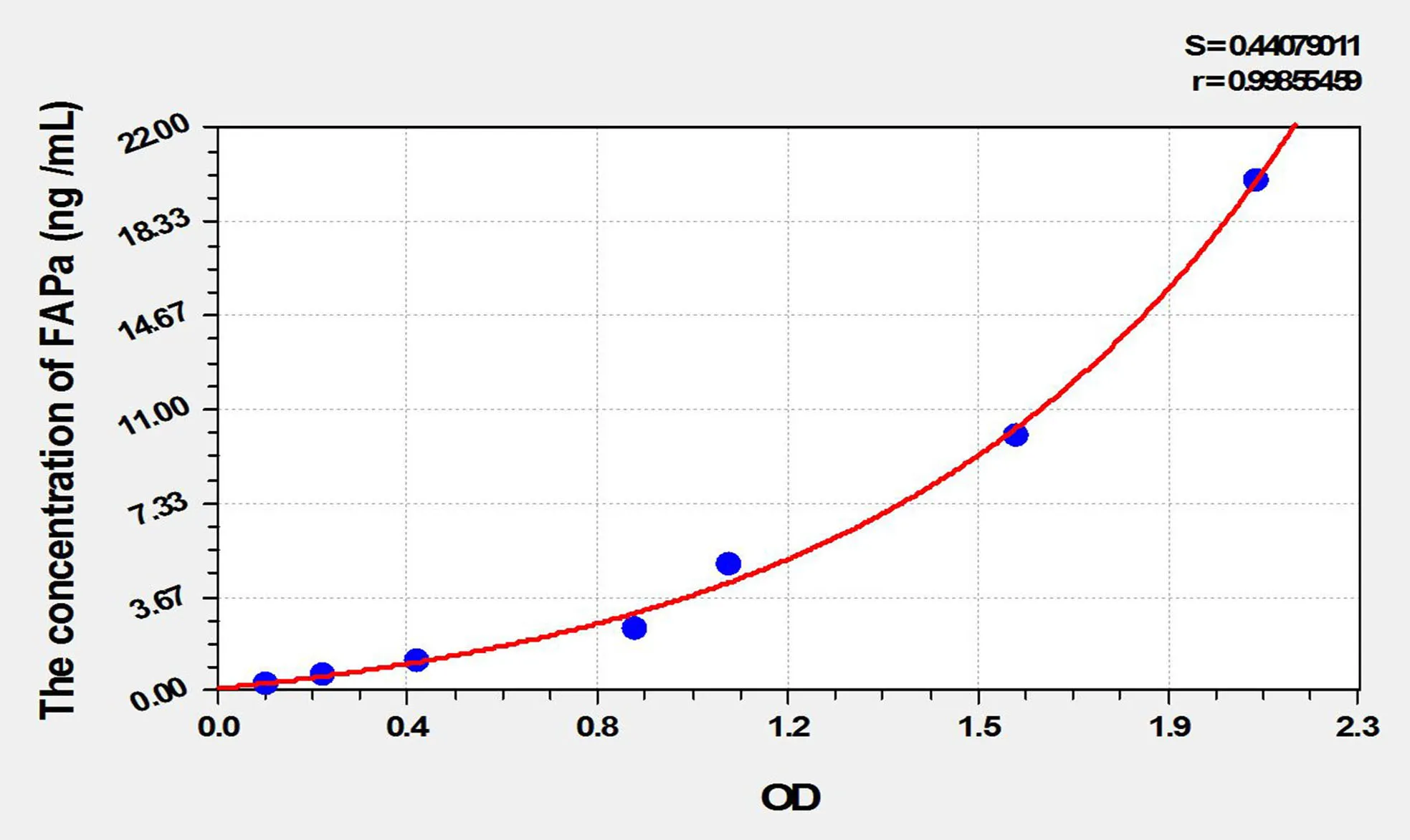 Rat FAPa (Fibroblast Activation Protein Alpha) ELISA Kit