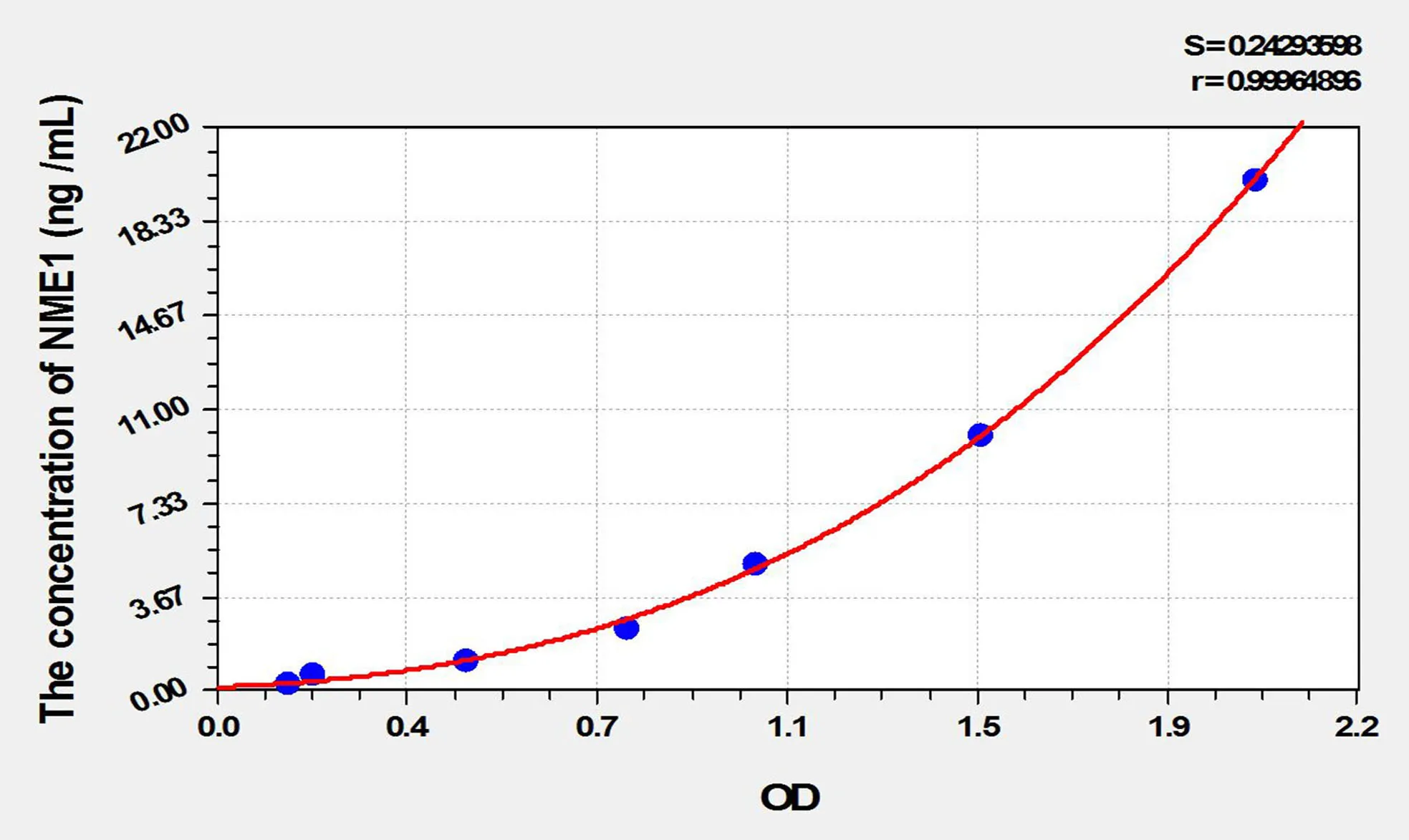 Rat NME1 (Non Metastatic Cells 1, Protein NM23A Expressed In) ELISA Kit