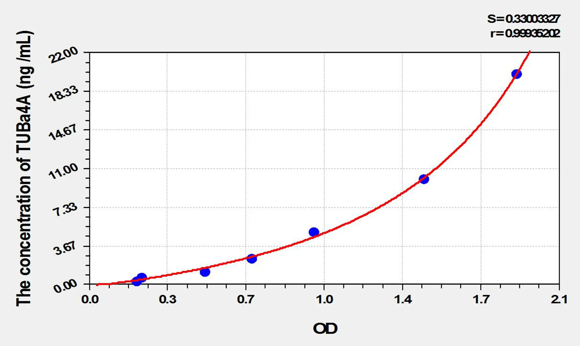 Mouse TUBa4A (Tubulin Alpha 4A) ELISA Kit