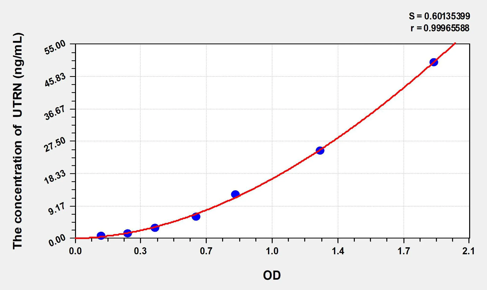 Mouse UTRN (Utrophin) ELISA Kit