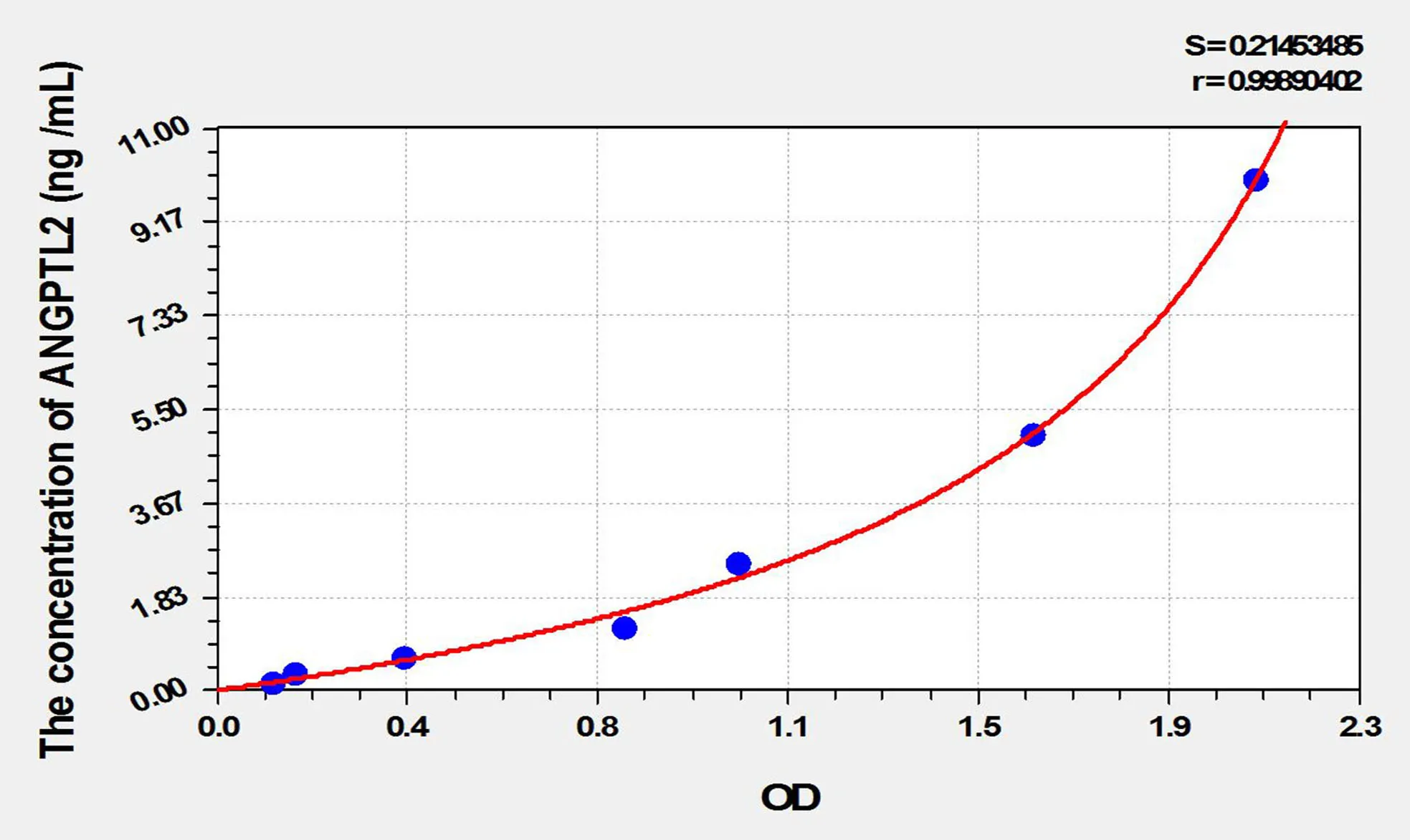 Rat ANGPTL2 (Angiopoietin Like Protein 2) ELISA Kit