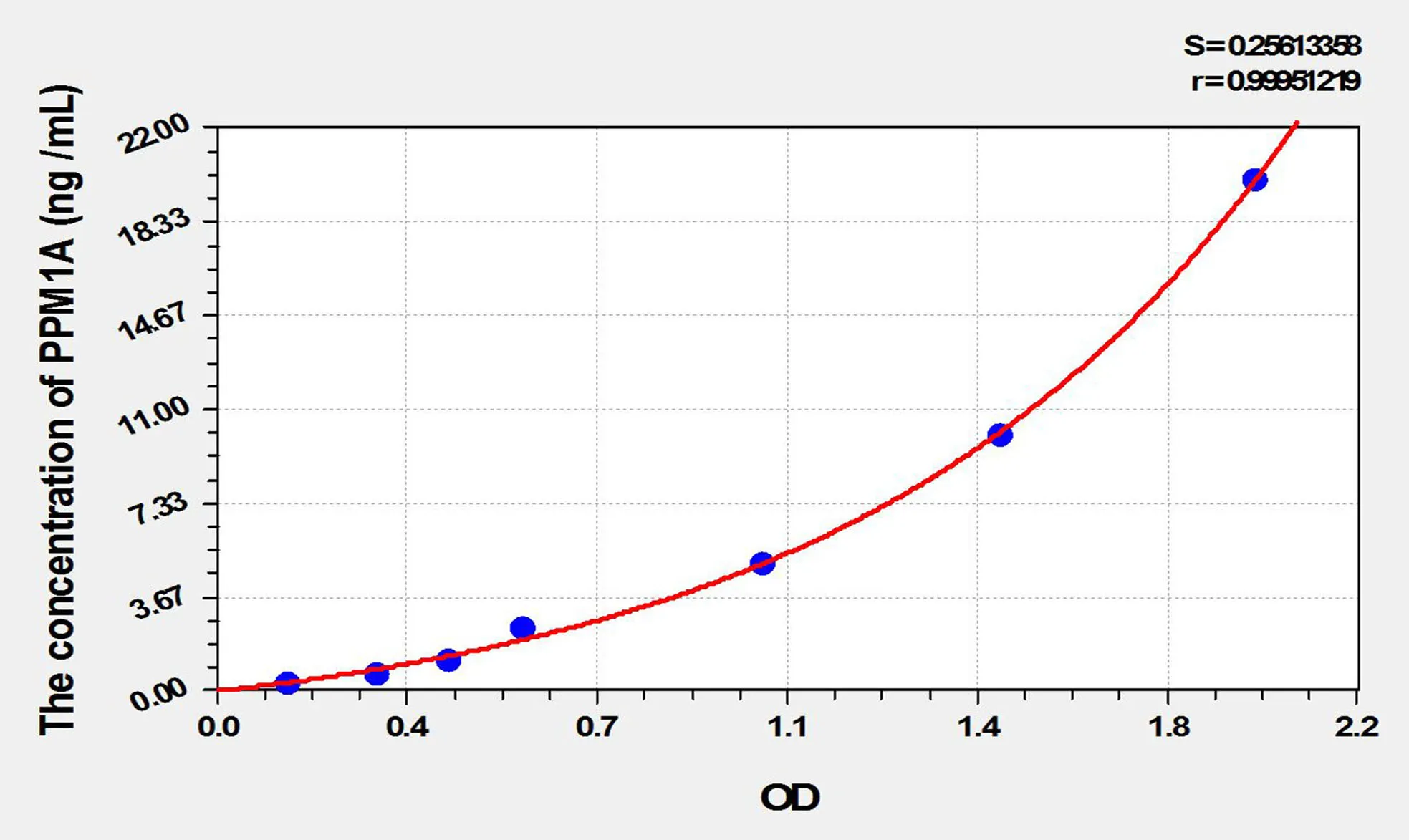 Rat PPM1A (Protein Phosphatase, Mg2+/Mn2+ Dependent 1A) ELISA Kit