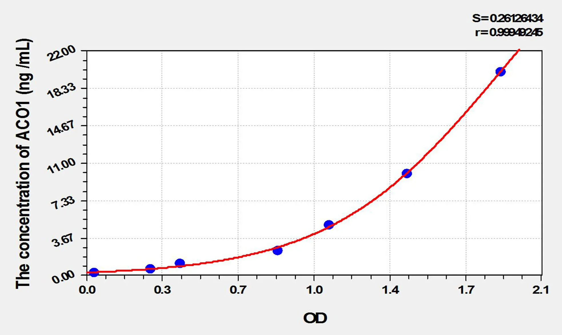 Rat ACO1 (Aconitase 1) ELISA Kit