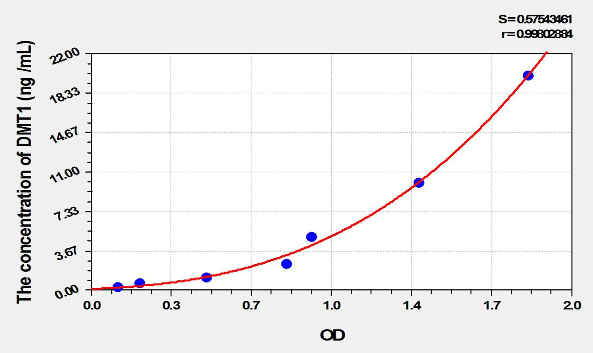 Rat DMT1 (Divalent Metal Transporter 1) ELISA Kit