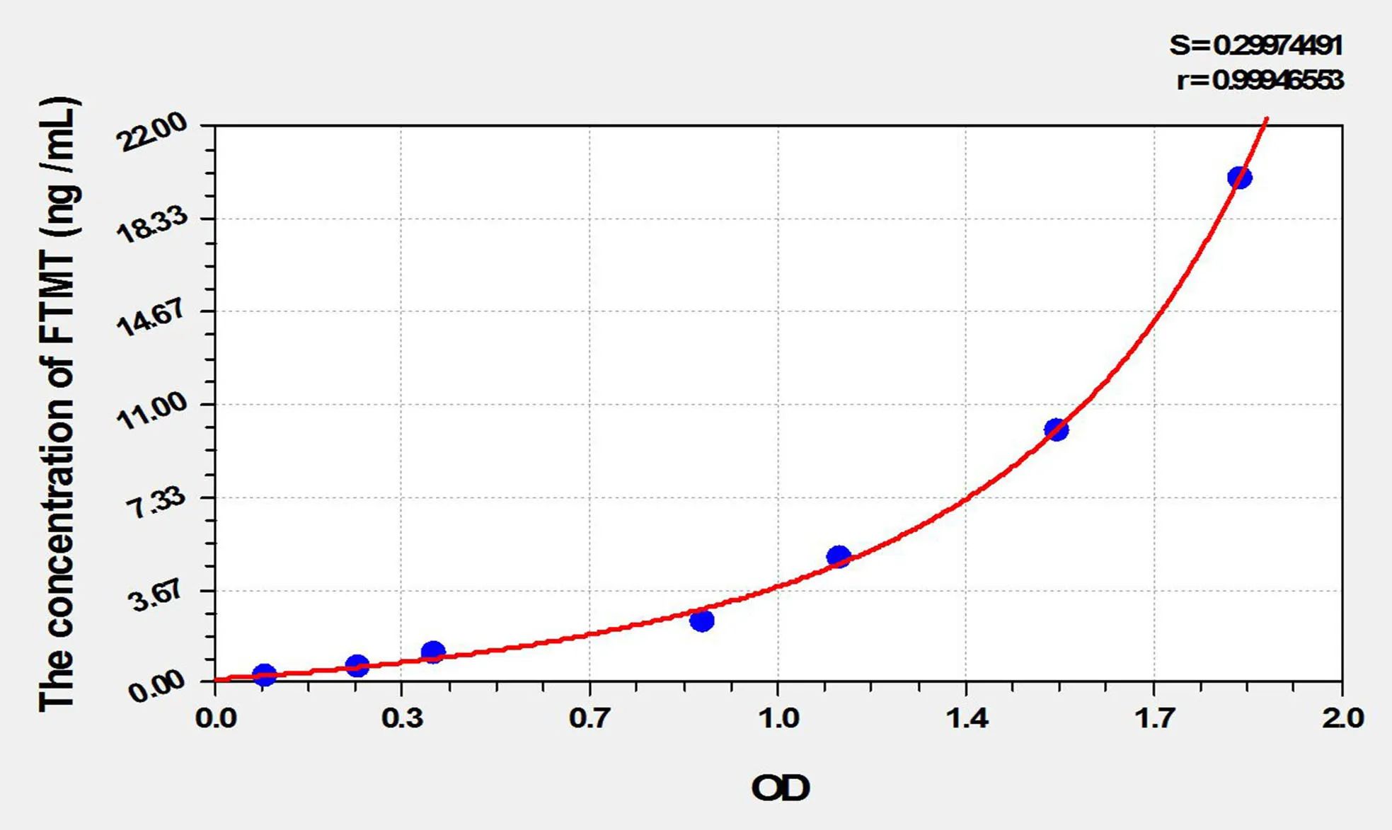 Rat FTMT (Ferritin, Mitochondrial) ELISA Kit