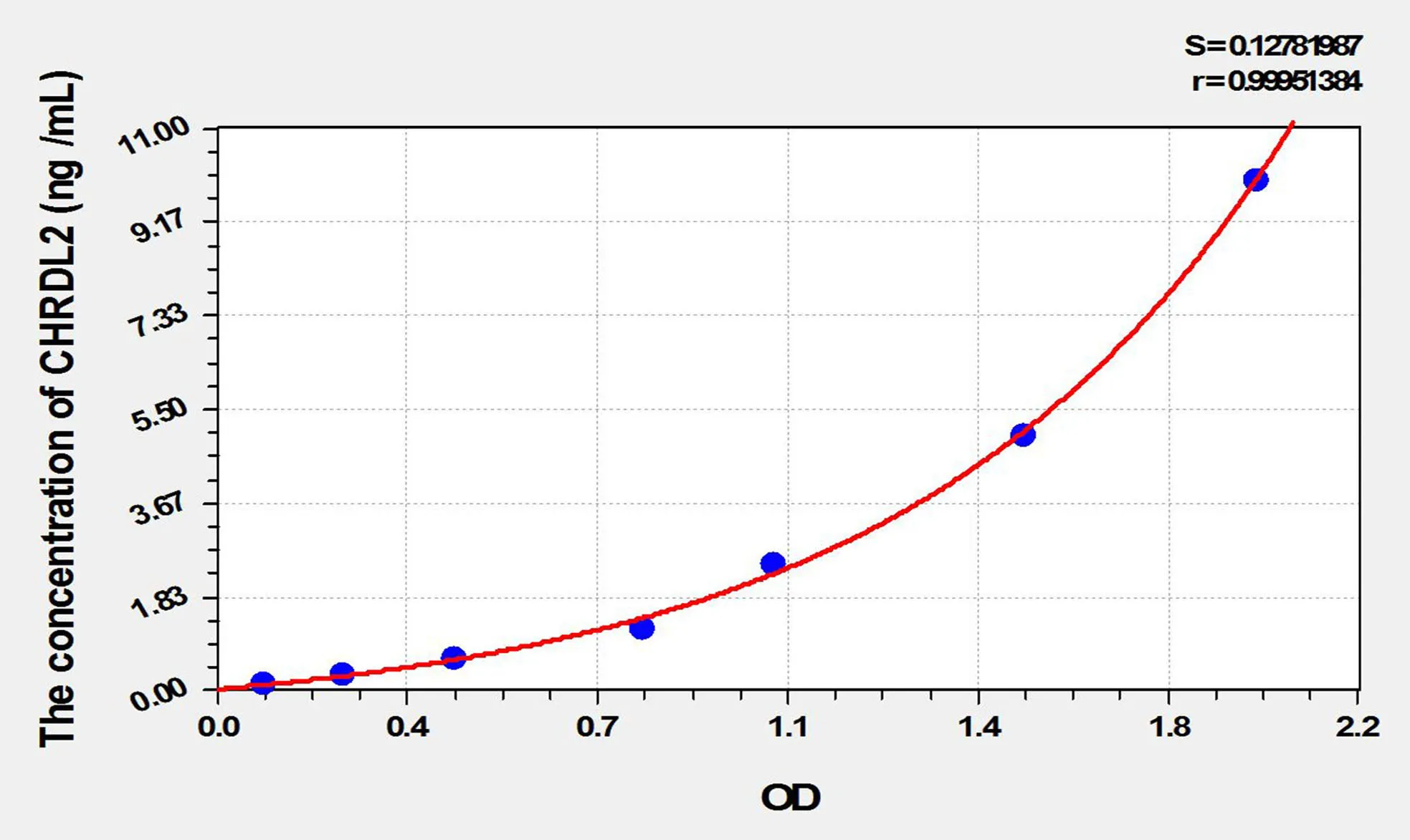 Mouse CHRDL2 (Chordin Like Protein 2) ELISA Kit