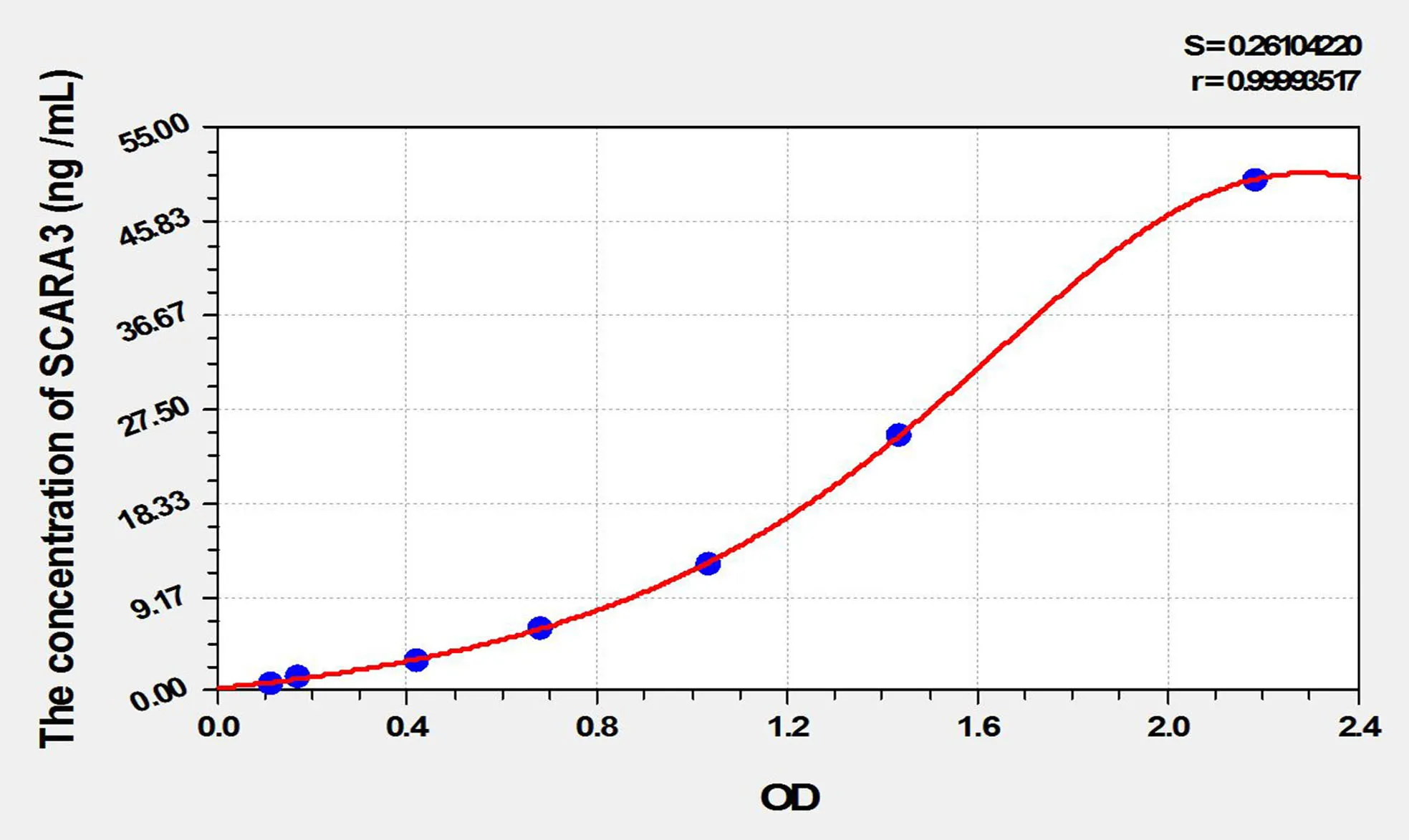 Mouse SCARA3 (Scavenger Receptor Class A Member 3) ELISA Kit