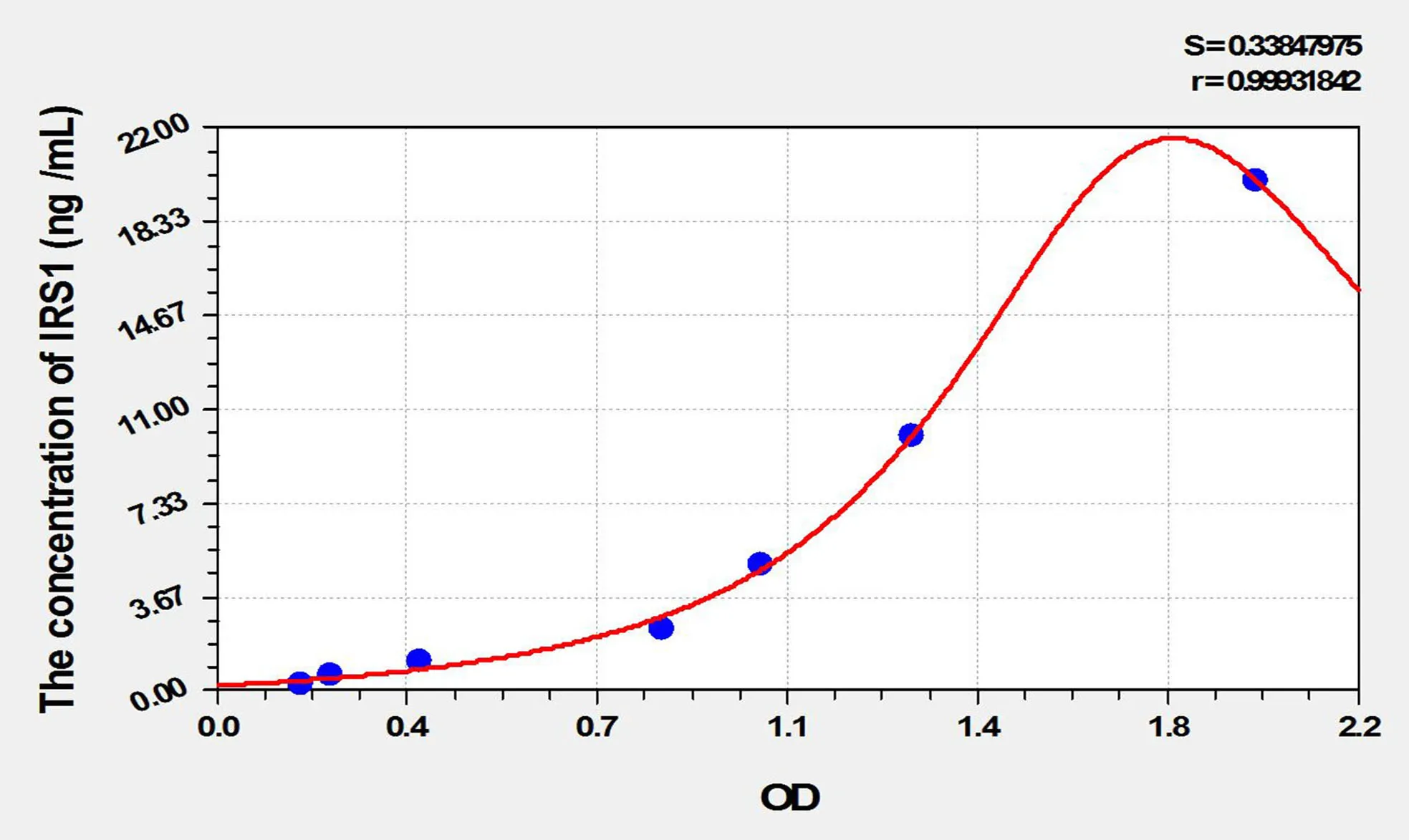 Mouse IRS1 (Insulin Receptor Substrate 1) ELISA Kit - image 1