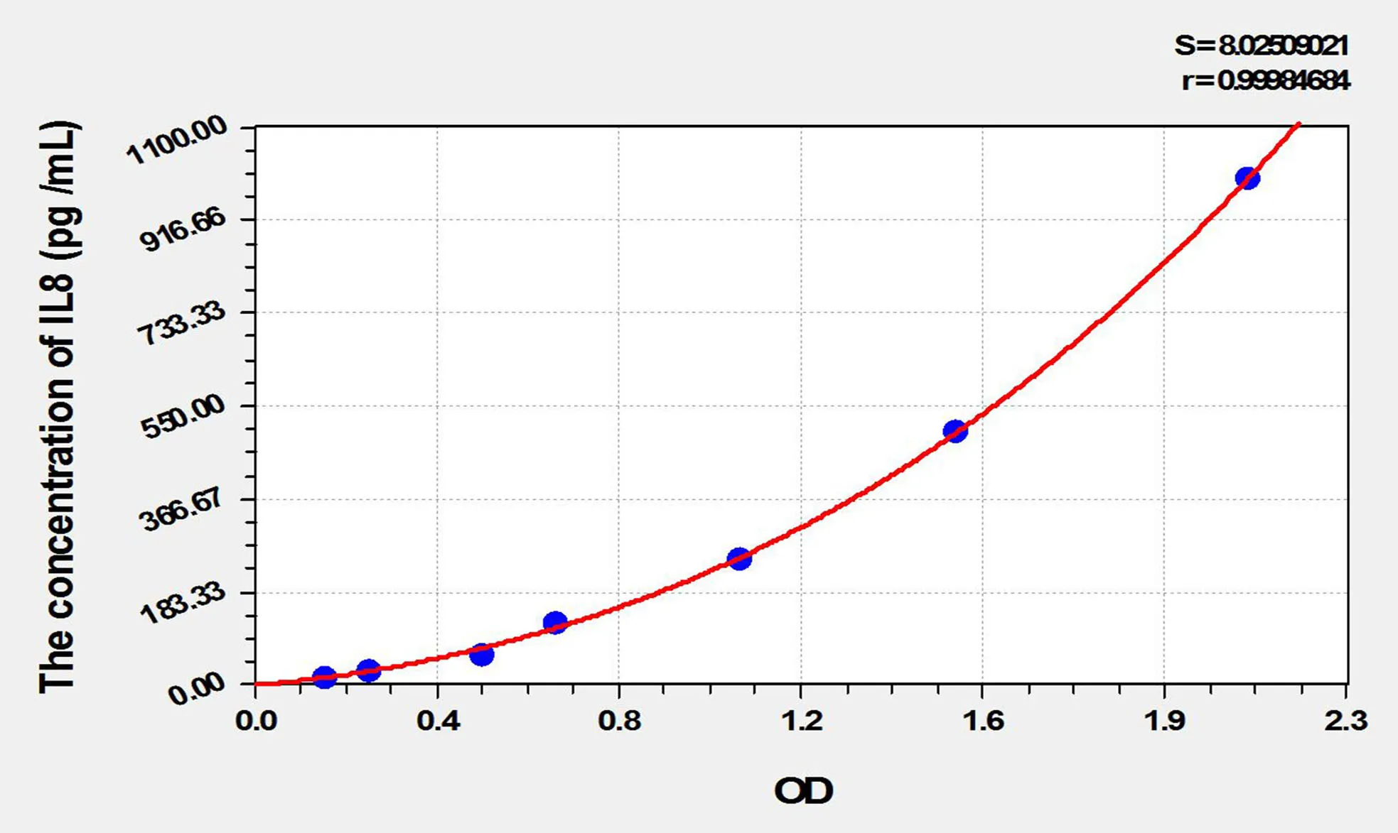 Simian IL8 (Interleukin 8) ELISA Kit - image 1