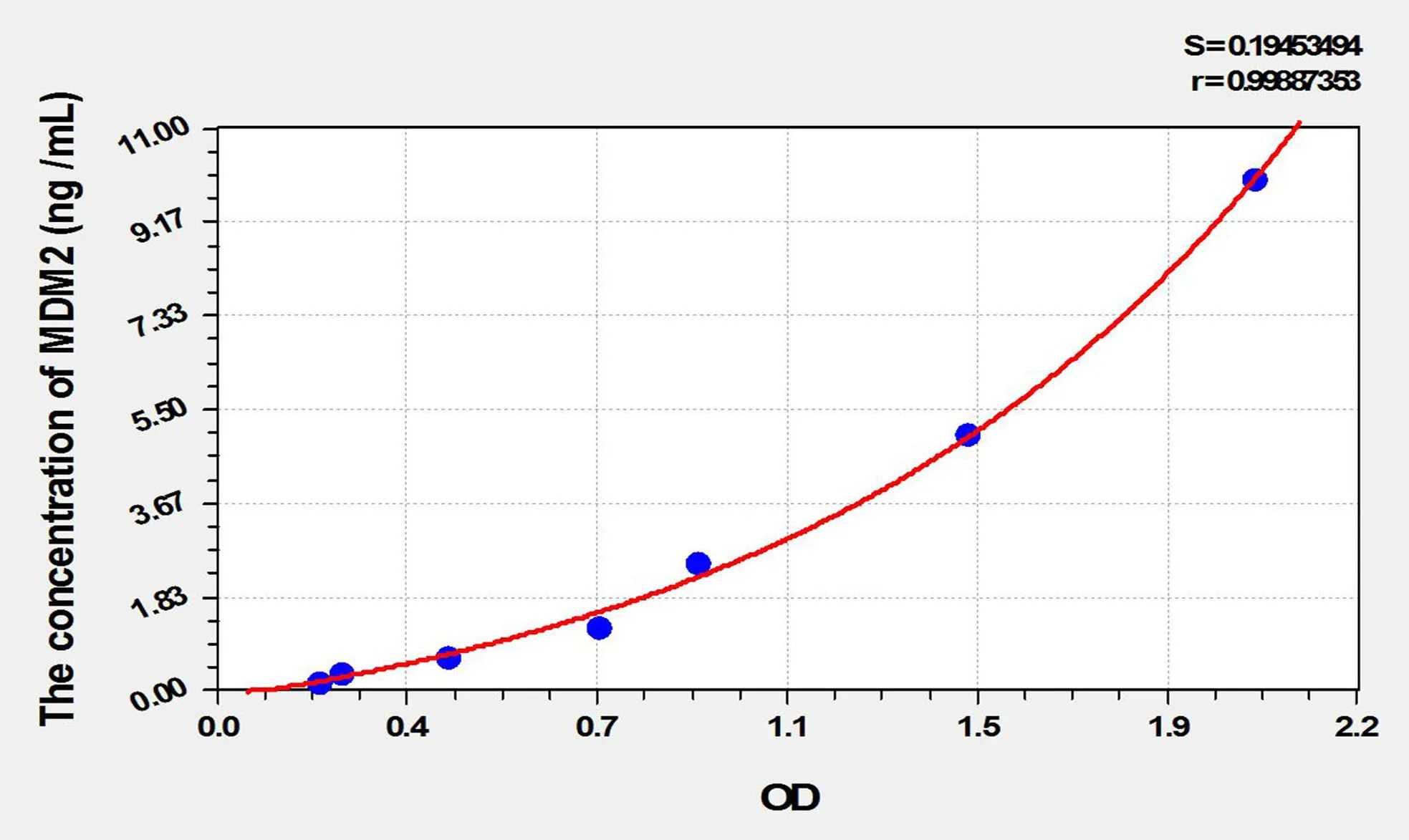 Mouse MDM2 (Mdm2 p53 Binding Protein Homolog) ELISA Kit