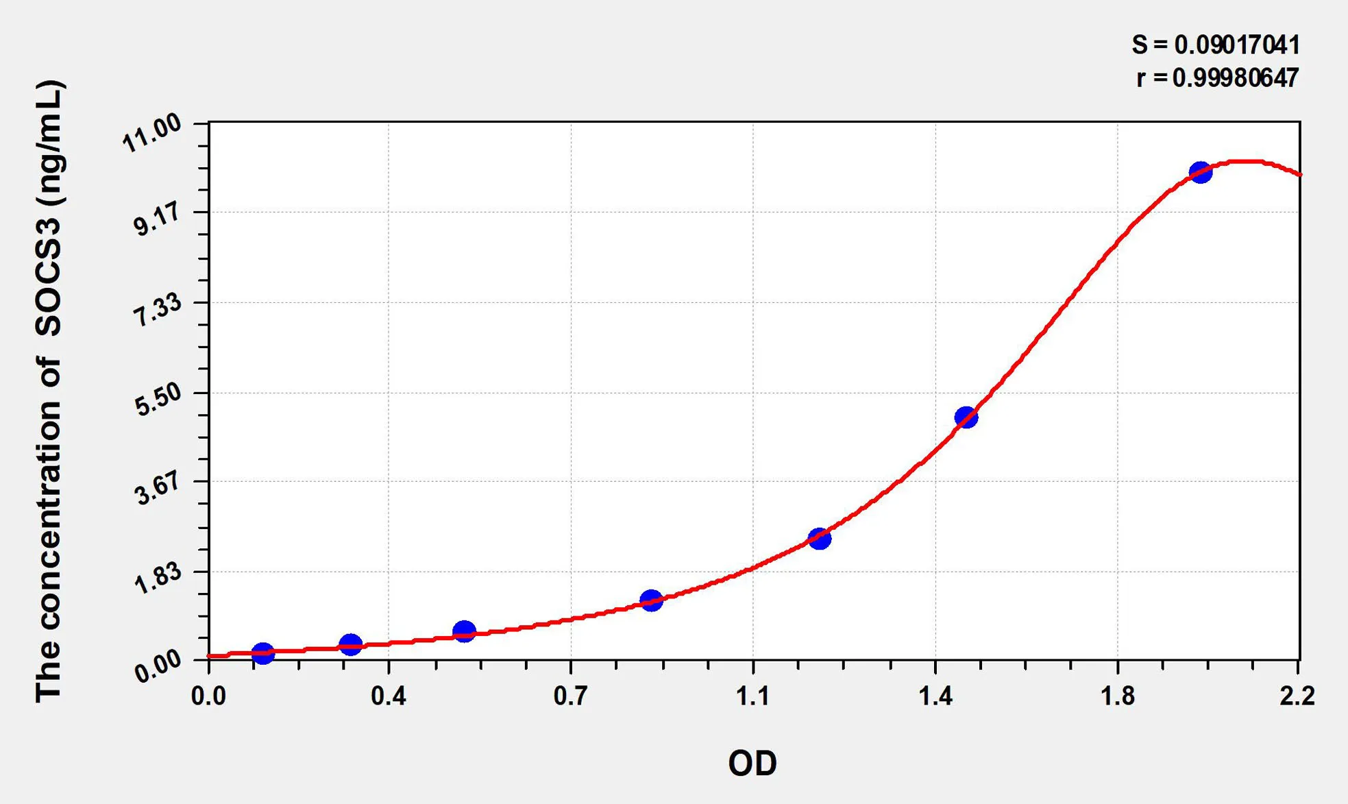 Rat SOCS3 (Suppressors Of Cytokine Signaling 3) ELISA Kit