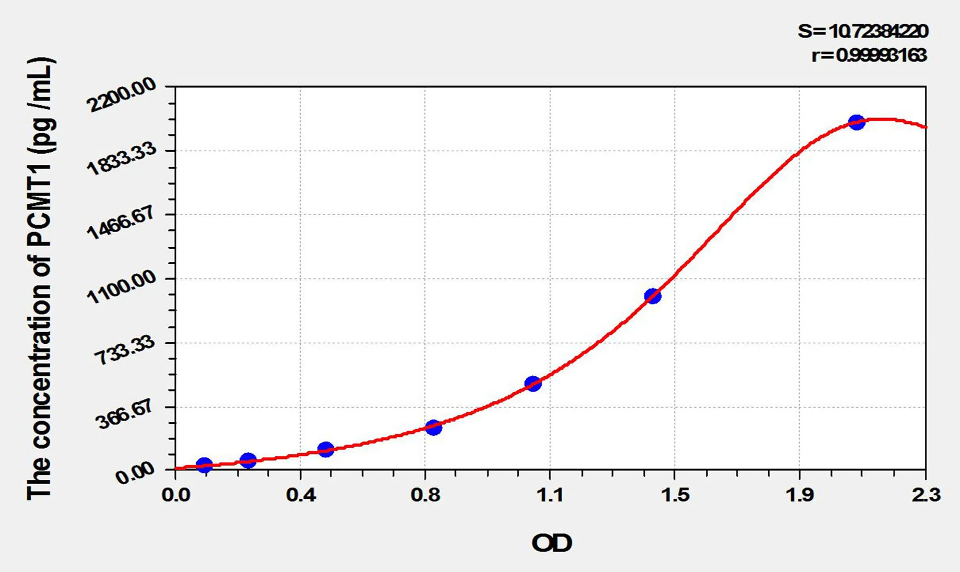 Human PCMT1 (Protein L-Isoaspartate-O-Methyltransferase) ELISA Kit