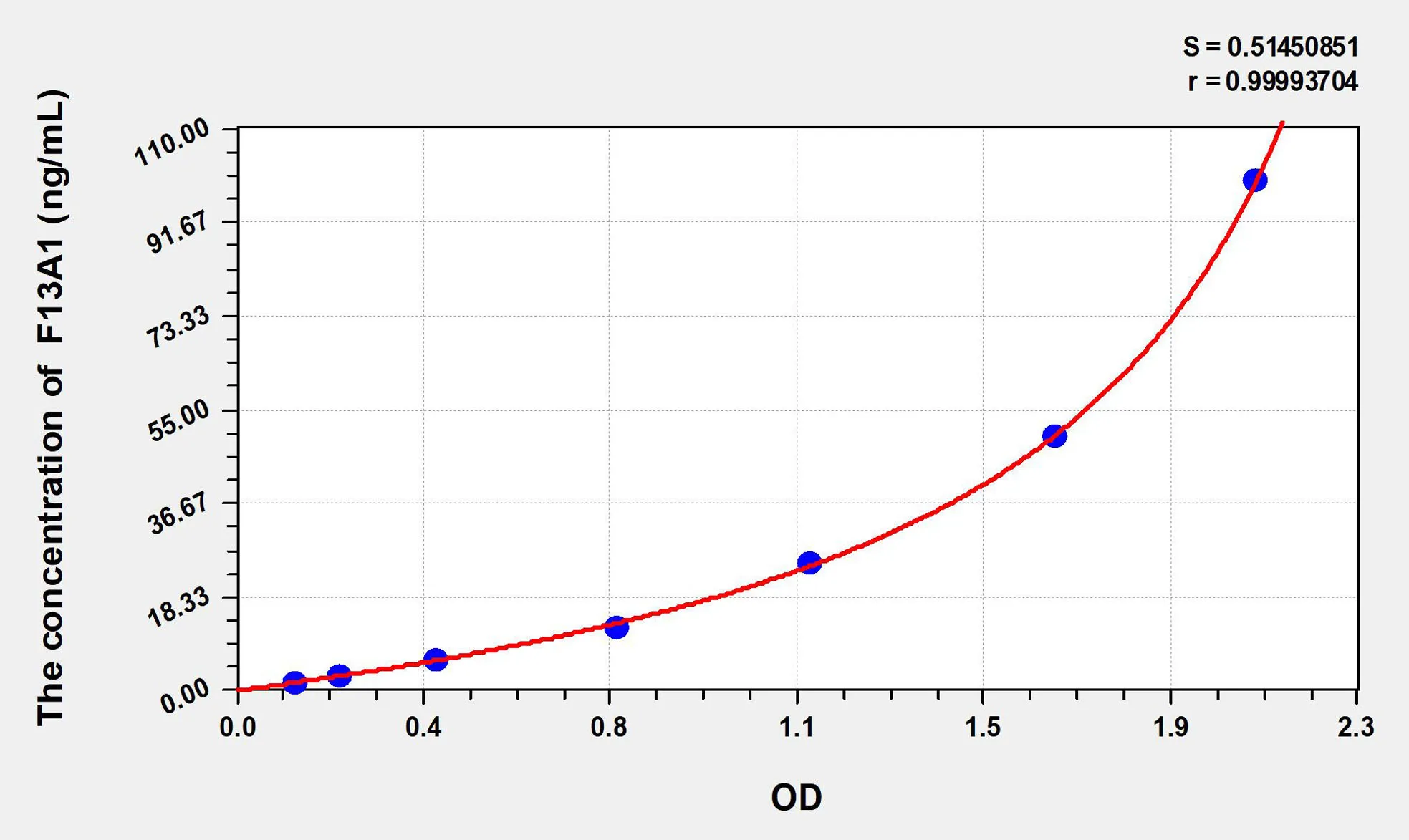 Rat F13A1 (Coagulation Factor XIII A1 Polypeptide) ELISA Kit
