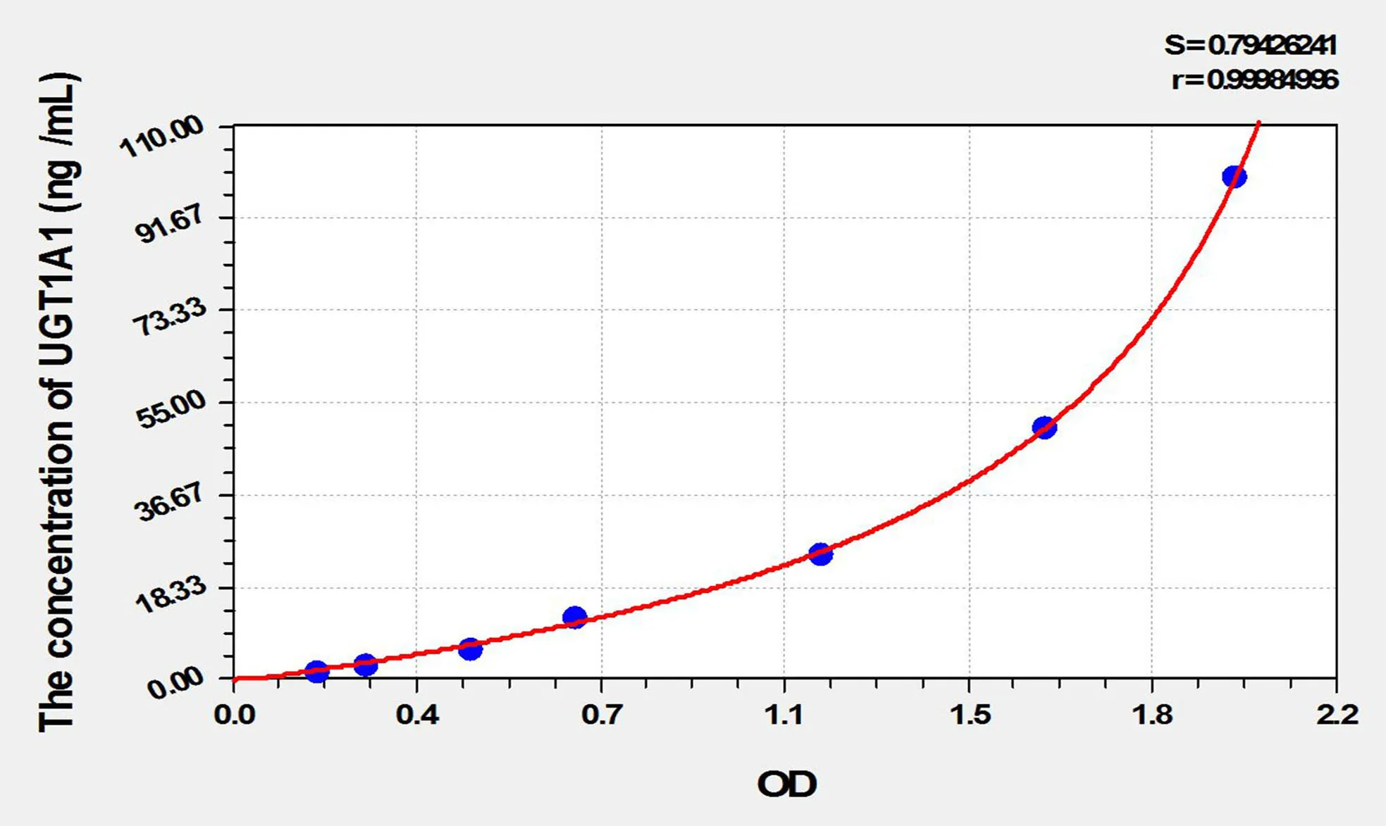 Rat UGT1A1 (UDP Glucuronosyltransferase 1 Family, Polypeptide A1) ELISA Kit - image 1