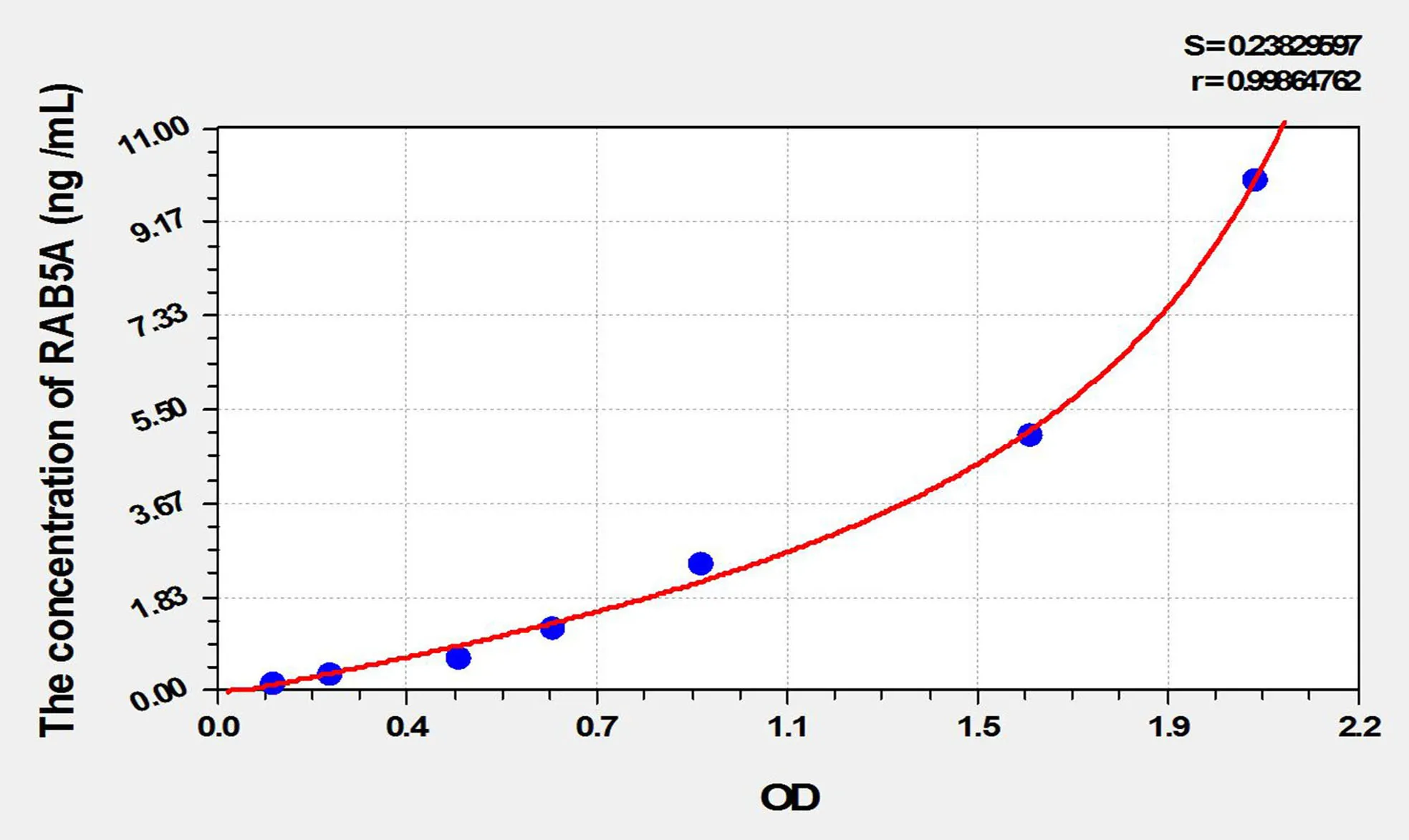Mouse RAB5A (RAB5A, Member RAS Oncogene Family) ELISA Kit