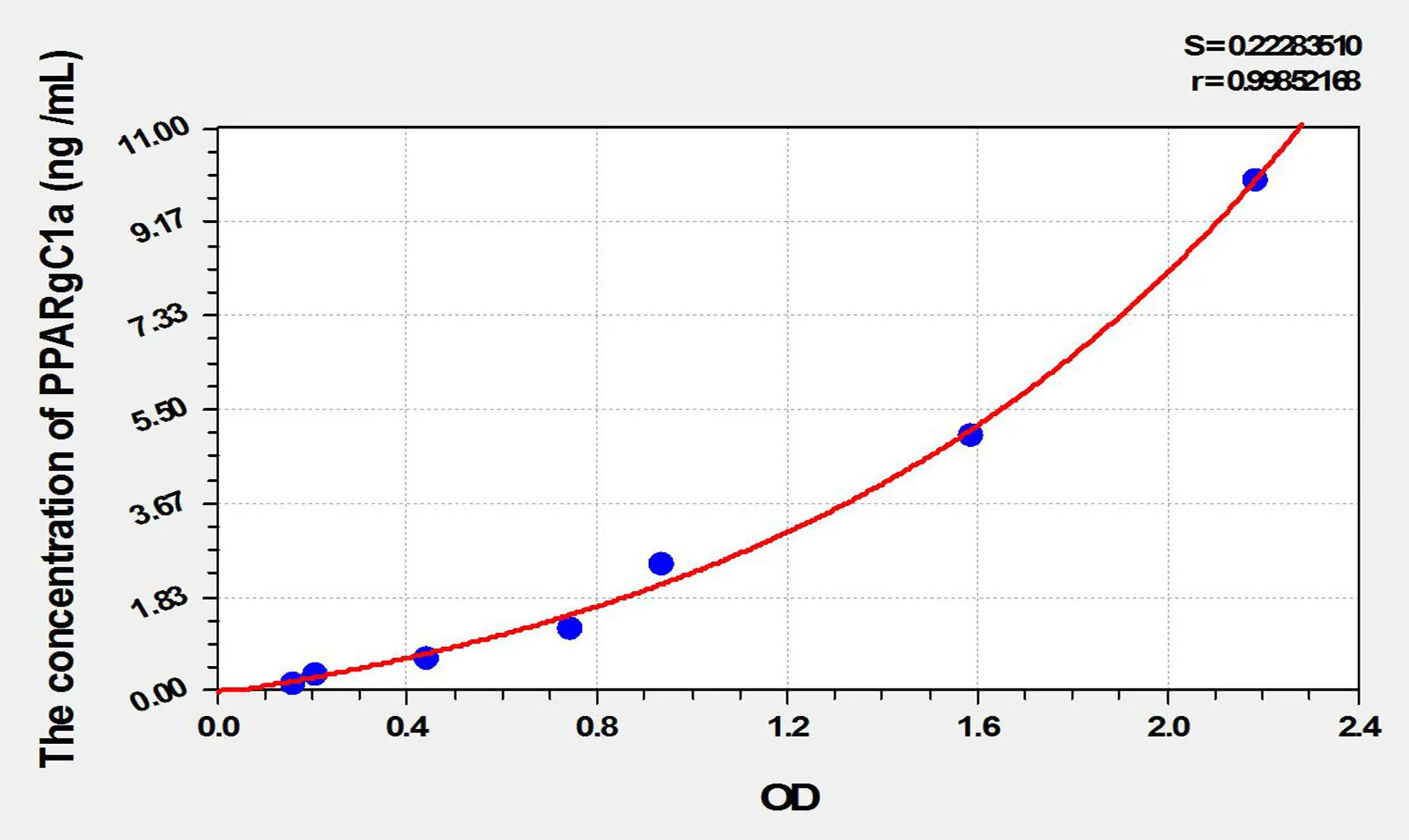 Mouse PPARgC1a (Peroxisome Proliferator Activated Receptor Gamma Coactivator 1 Alpha) ELISA Kit