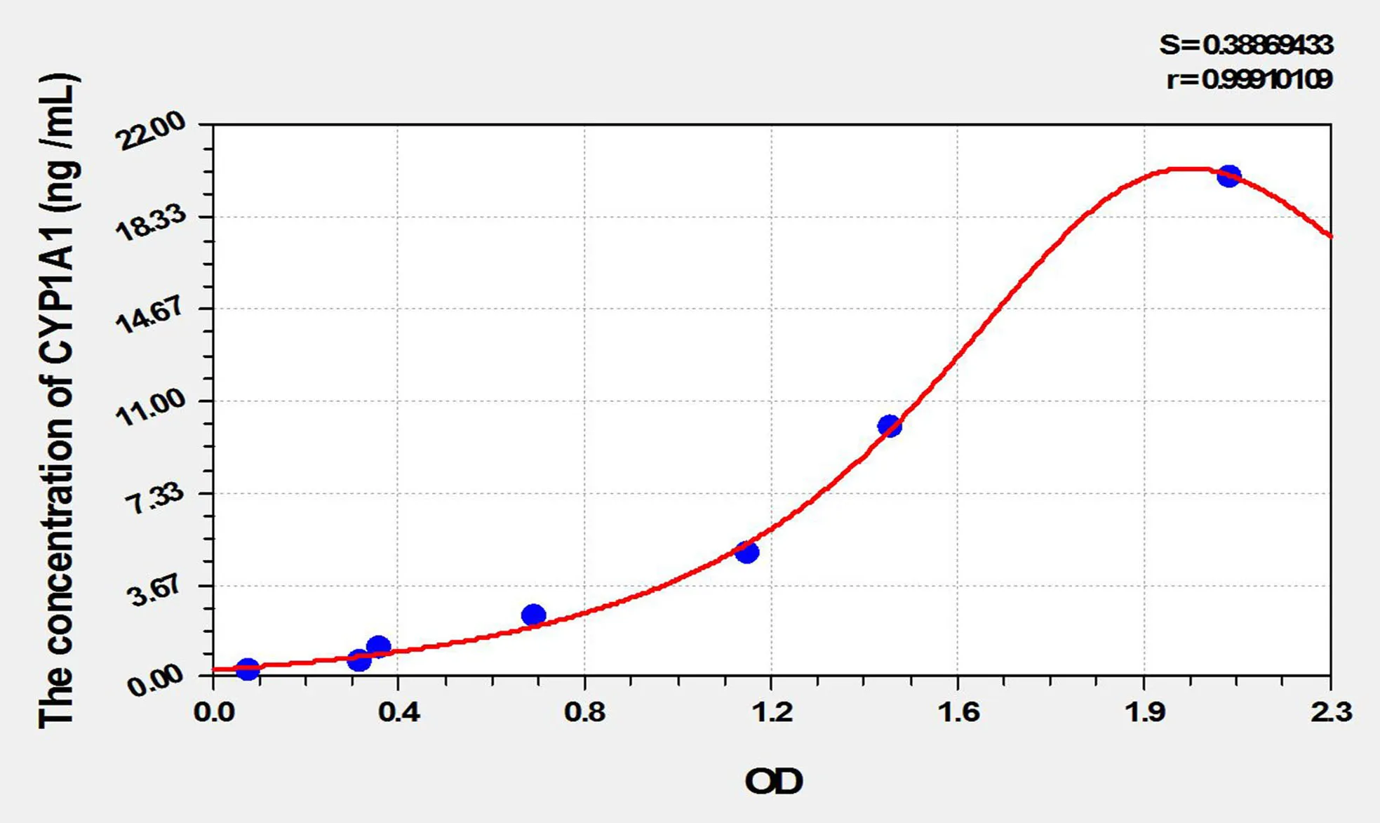 Rat CYP1A1 (Cytochrome P450 1A1) ELISA Kit