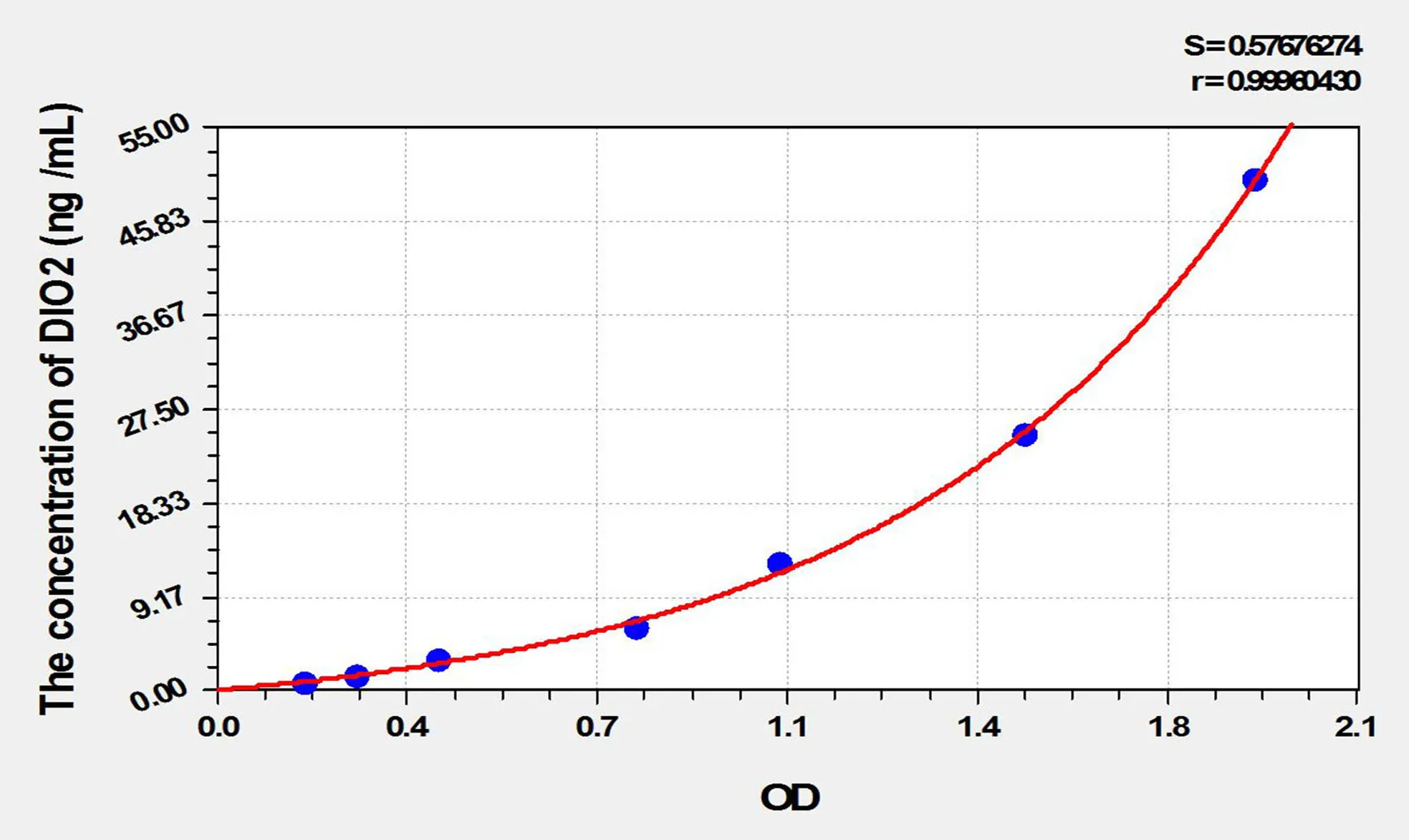 Mouse DIO2 (Deiodinase, Iodothyronine, Type II) ELISA Kit