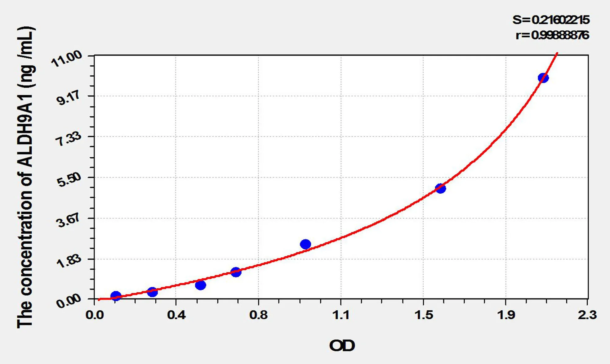 Mouse ALDH9A1 (Aldehyde Dehydrogenase 9 Family, Member A1) ELISA Kit - image 1