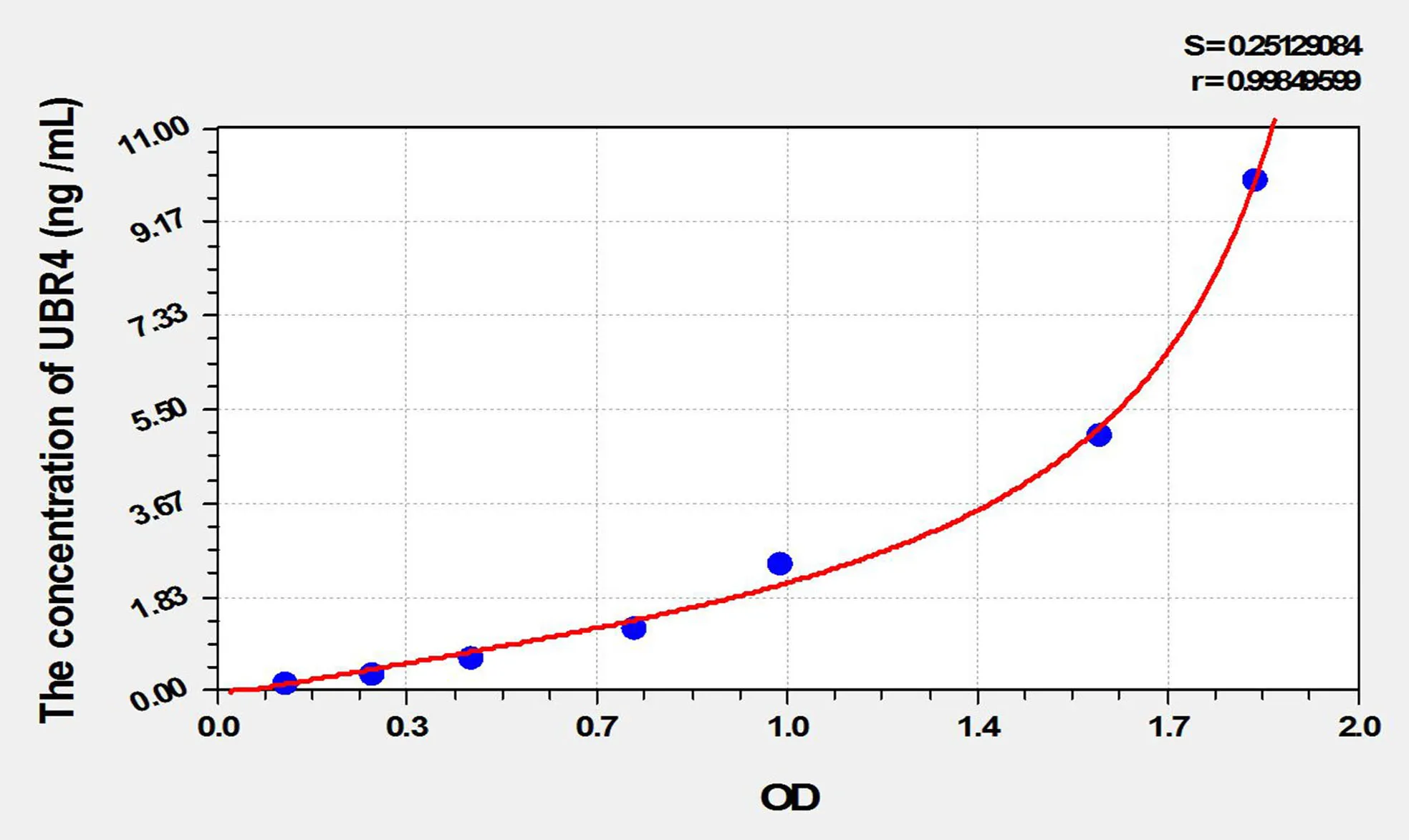 Human UBR4 (Ubiquitin Protein Ligase E3 Component N-Recognin 4) ELISA Kit