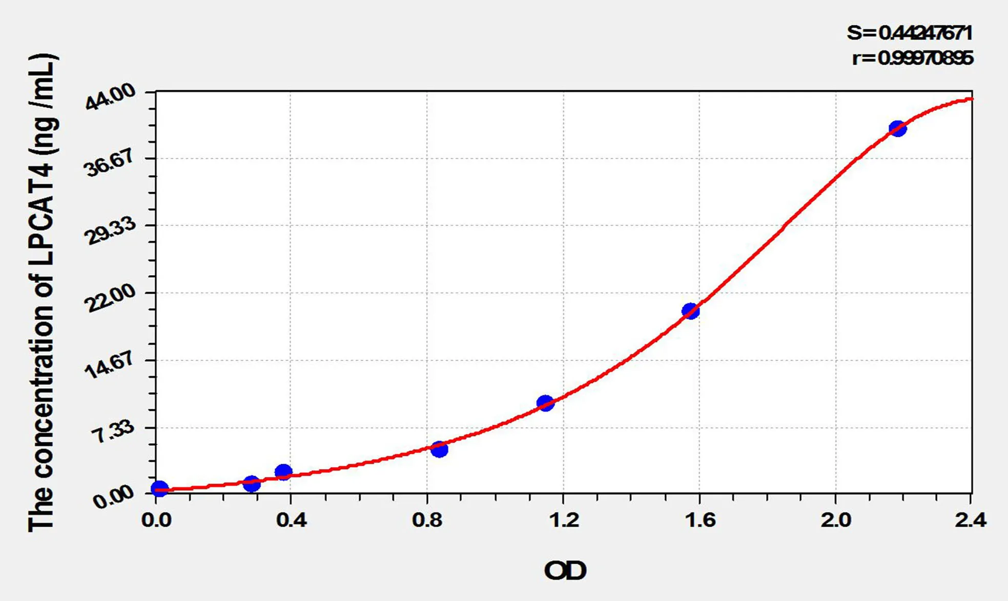 Mouse LPCAT4 (Lysophosphatidylcholine Acyltransferase 4) ELISA Kit - image 1