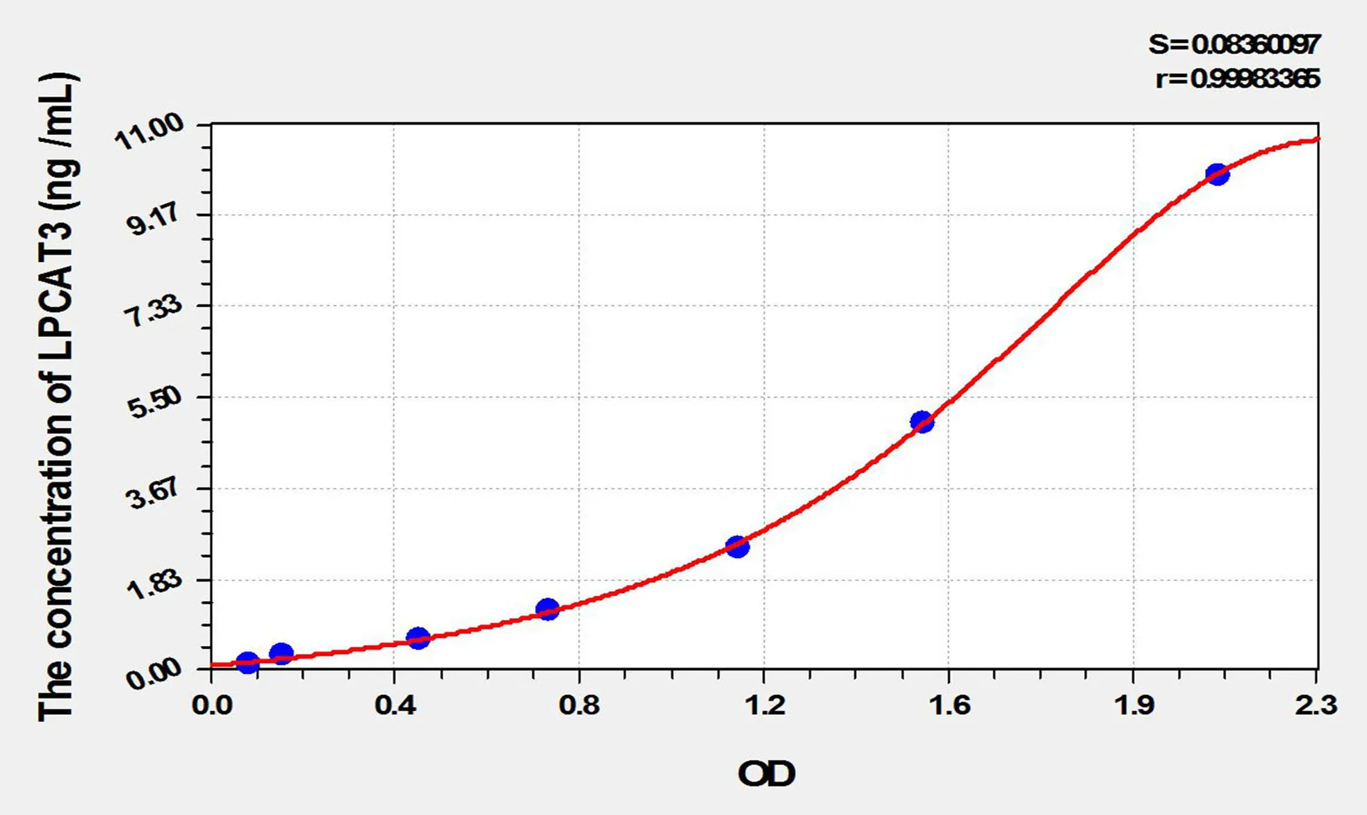 Mouse LPCAT3 (Lysophosphatidylcholine Acyltransferase 3) ELISA Kit - image 1