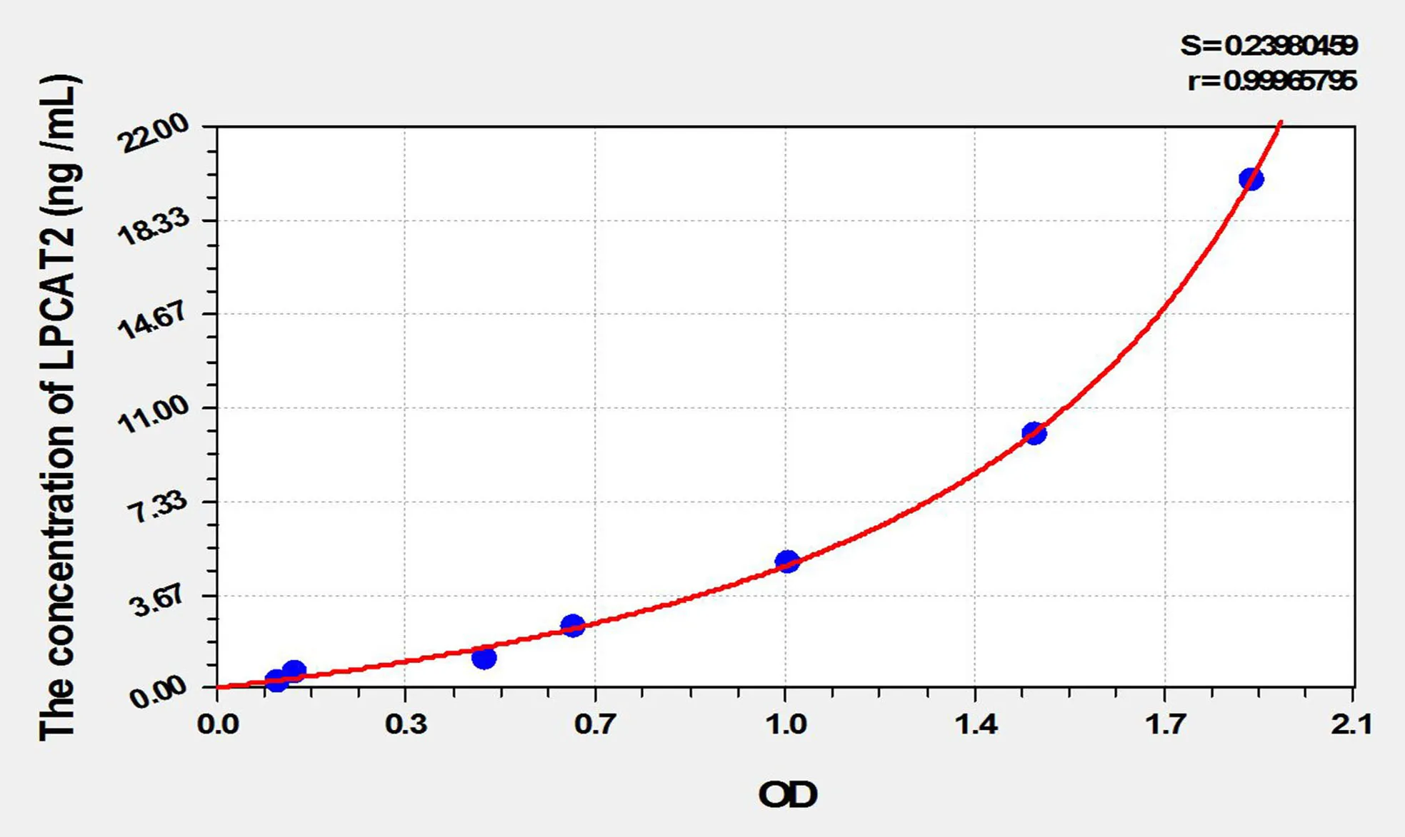 Mouse LPCAT2 (Lysophosphatidylcholine Acyltransferase 2) ELISA Kit - image 1