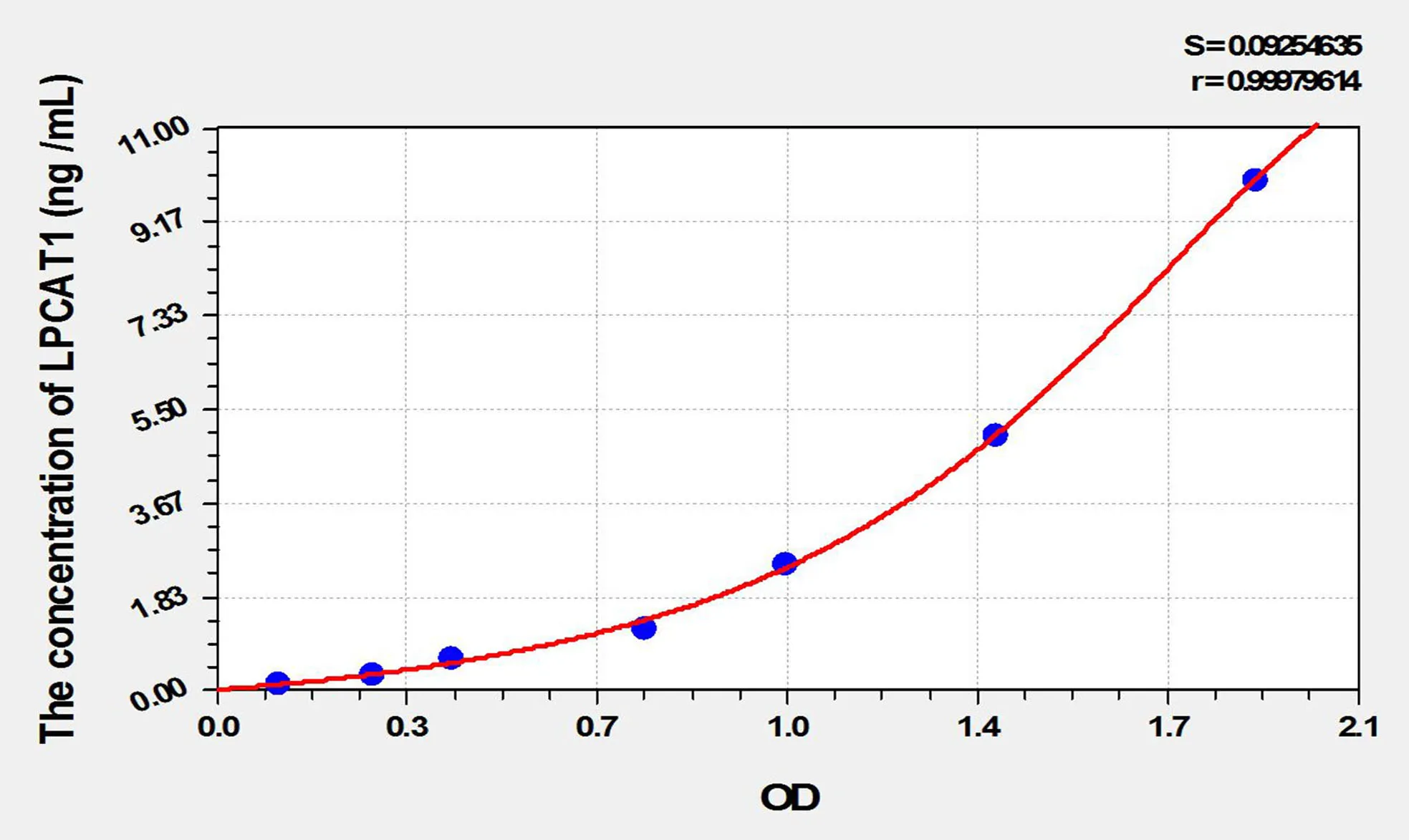Mouse LPCAT1 (Lysophosphatidylcholine Acyltransferase 1) ELISA Kit - image 1