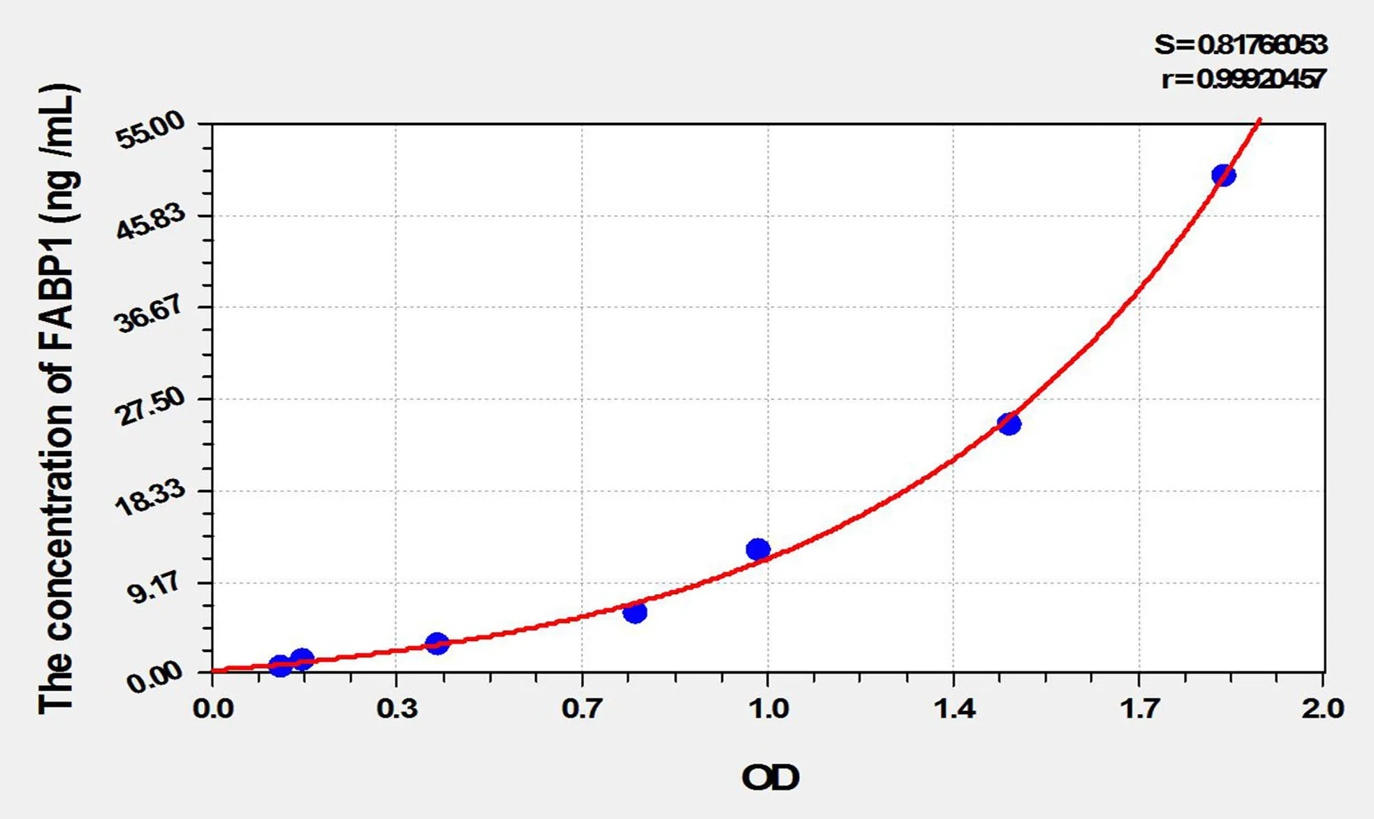 Rat FABP1 (Fatty Acid Binding Protein 1, Liver) ELISA Kit