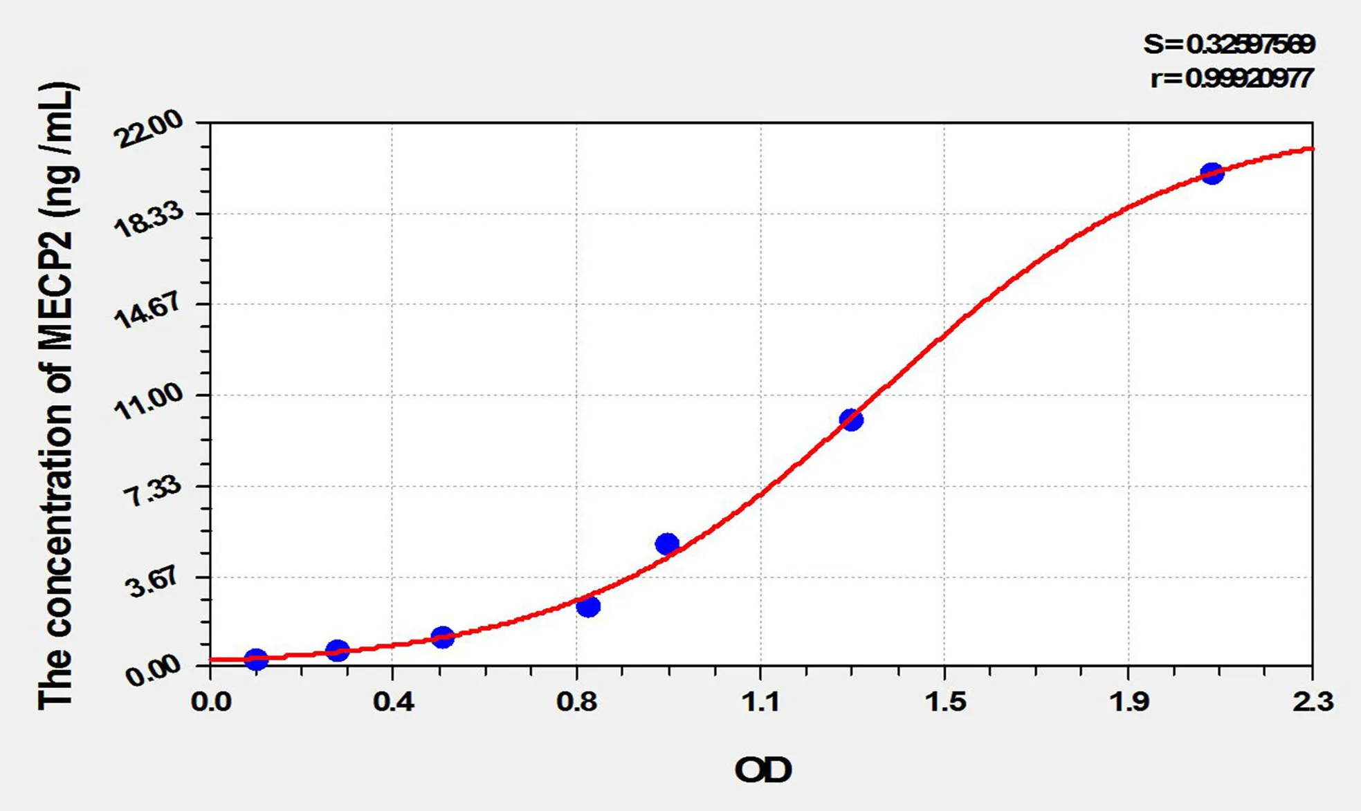 Mouse MECP2 (Methyl CpG Binding Protein 2) ELISA Kit - image 1