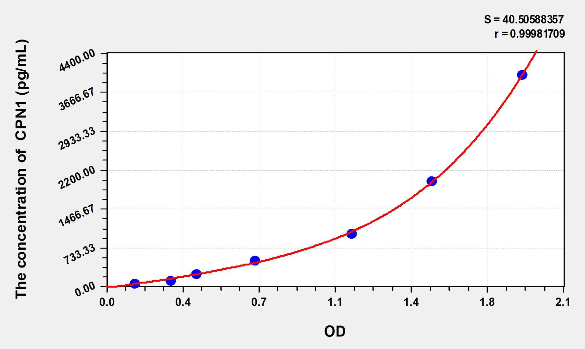 Mouse CPN1 (Carboxypeptidase N1) ELISA Kit