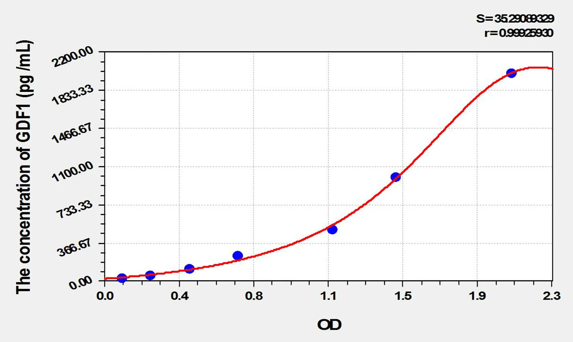 Rat GDF1 (Growth Differentiation Factor 1) ELISA Kit - image 1