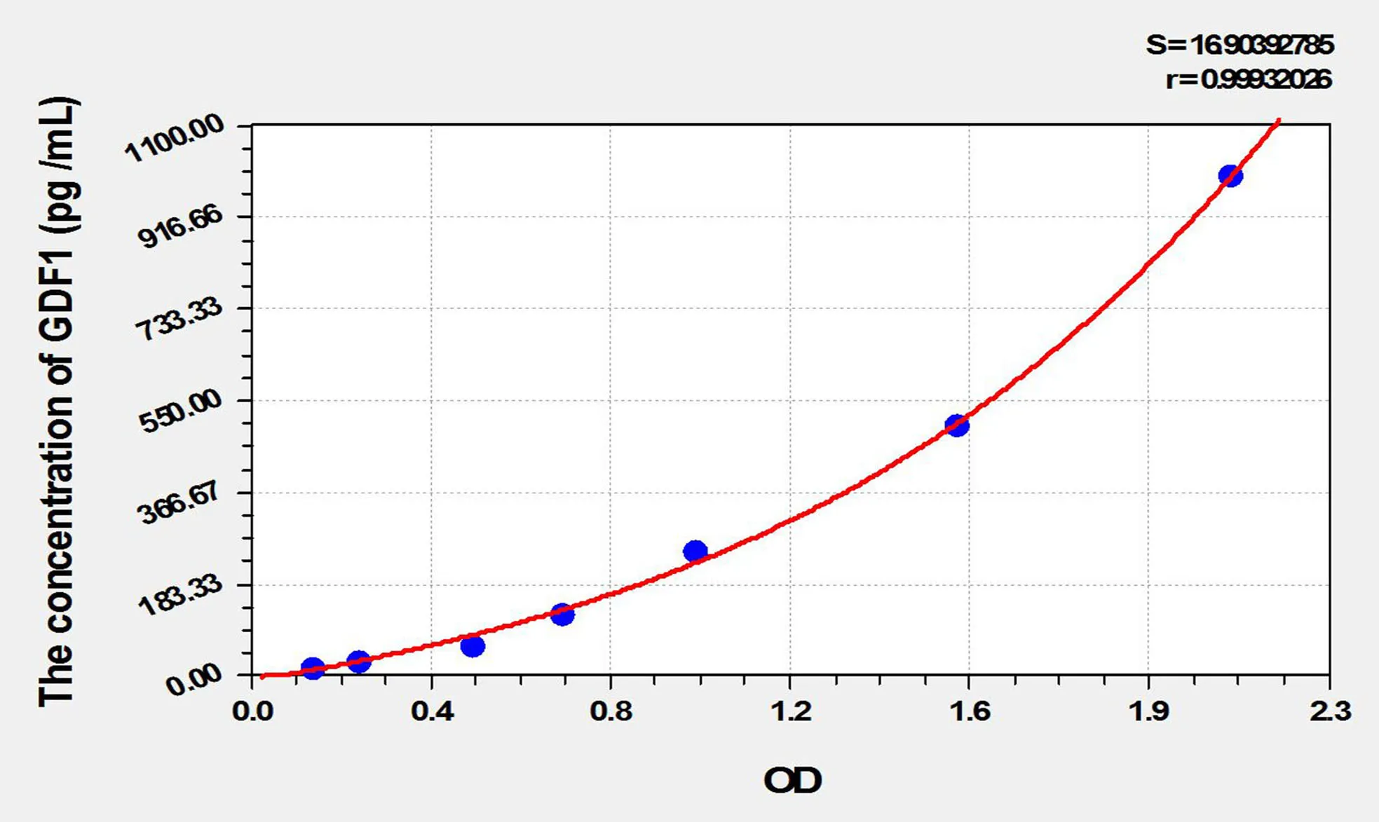 Mouse GDF1 (Growth Differentiation Factor 1) ELISA Kit - image 1