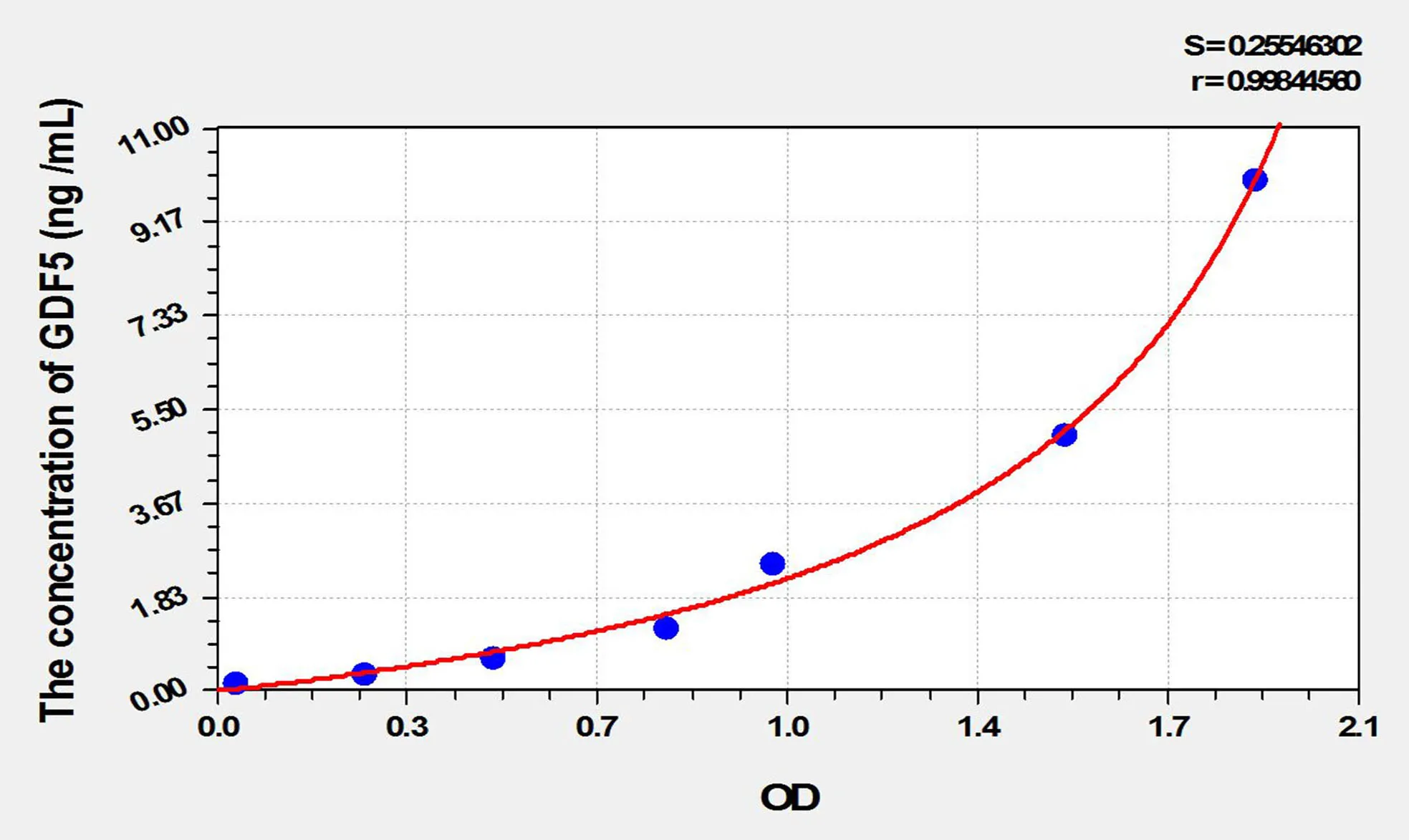 Mouse GDF5 (Growth Differentiation Factor 5) ELISA Kit - image 1