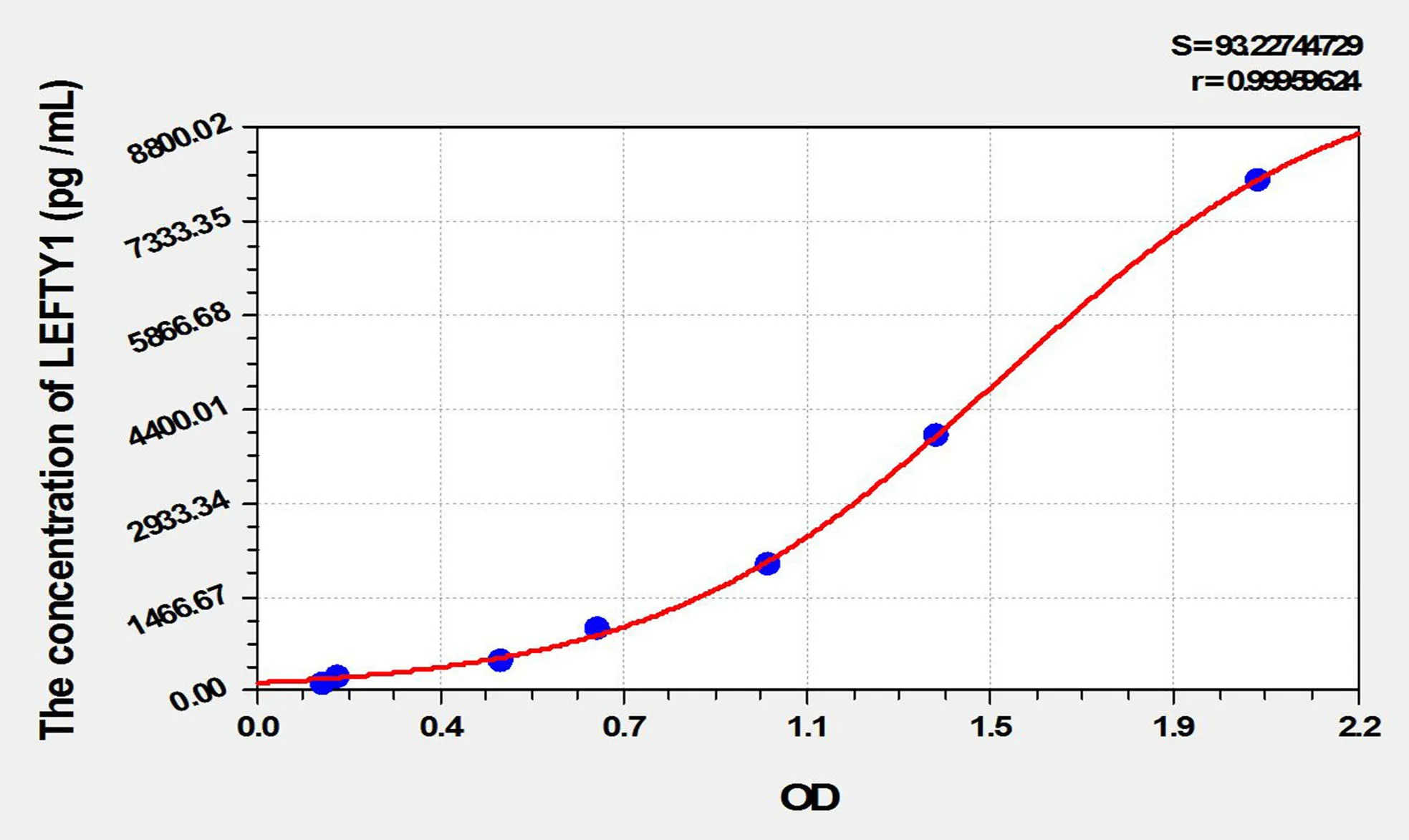 Mouse LEFTY1 (Left/Right Determination Factor 1) ELISA Kit - image 1
