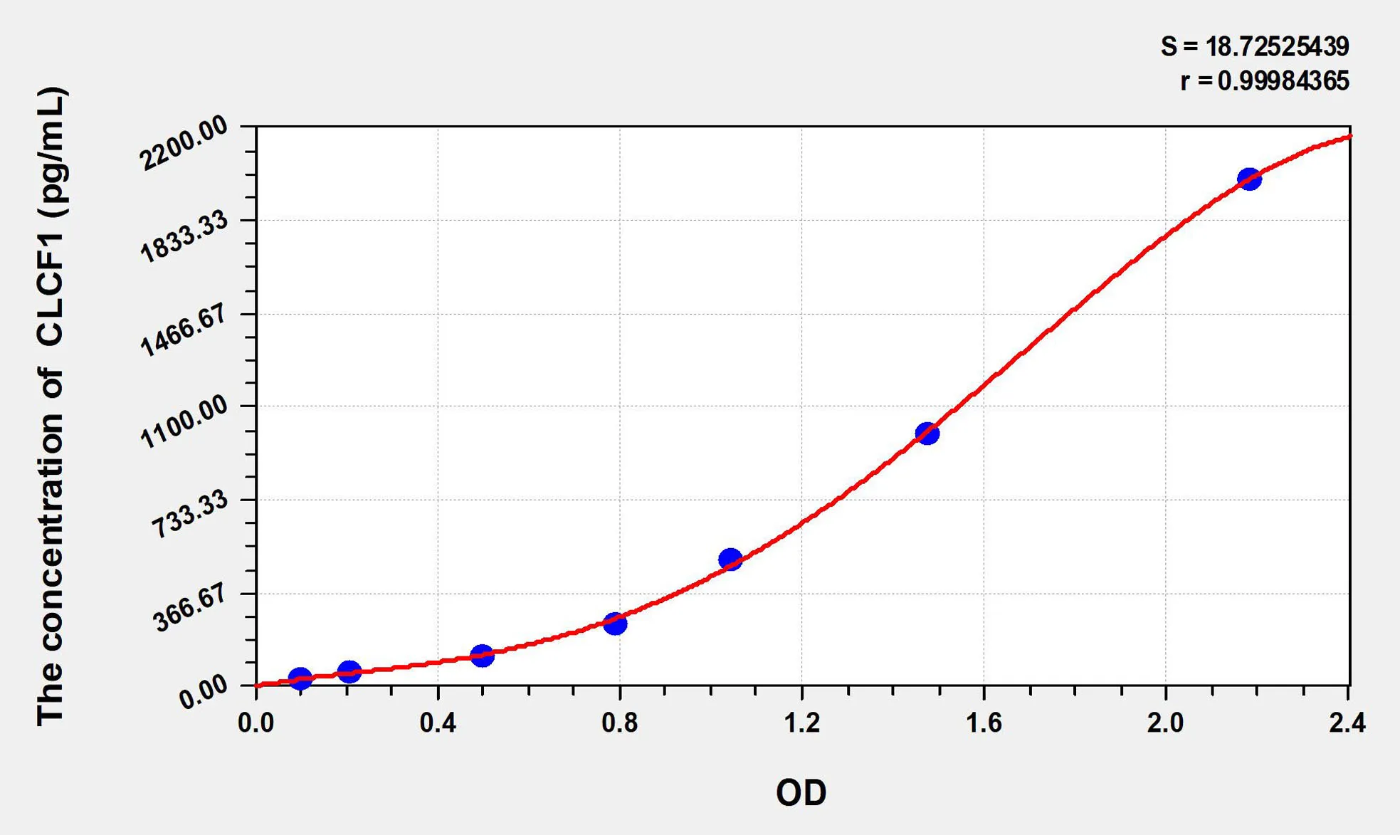 Rat CLCF1 (Cardiotrophin Like Cytokine Factor 1) ELISA Kit - image 1