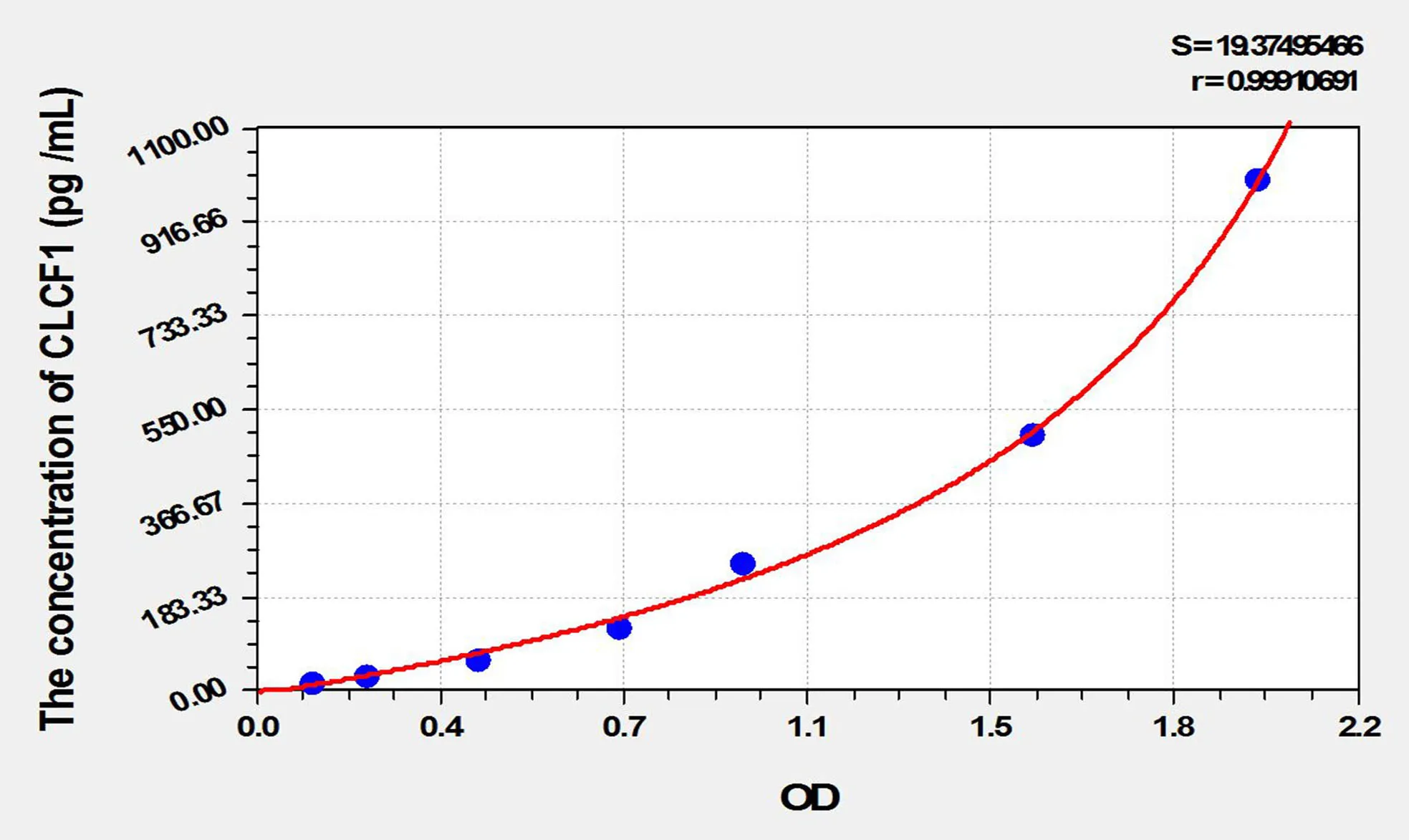 Mouse CLCF1 (Cardiotrophin Like Cytokine Factor 1) ELISA Kit - image 1