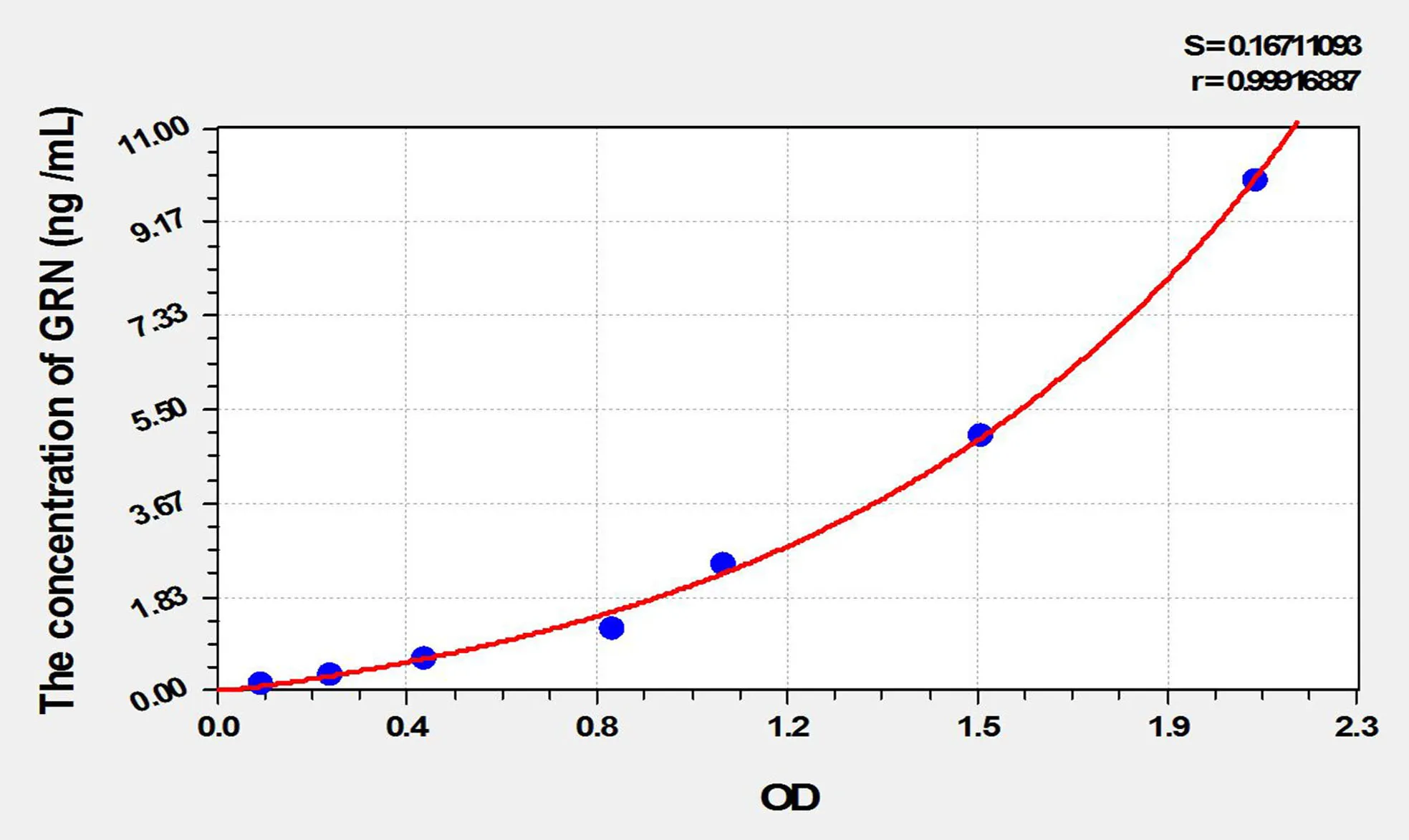 Rat GRN (Granulin) ELISA Kit