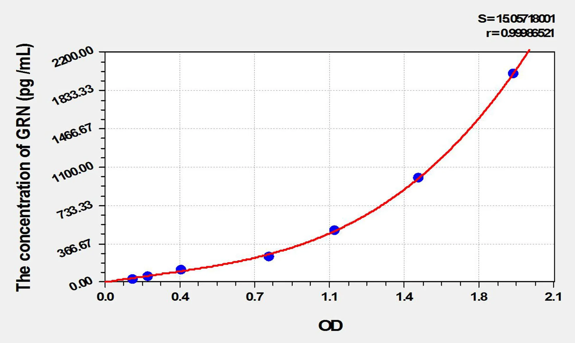 Mouse GRN (Granulin) ELISA Kit