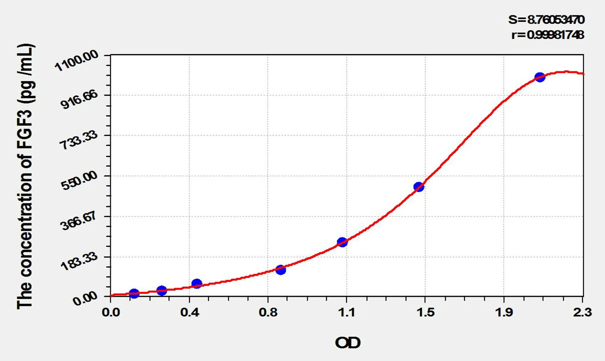 Mouse FGF3 (Fibroblast Growth Factor 3) ELISA Kit - image 1