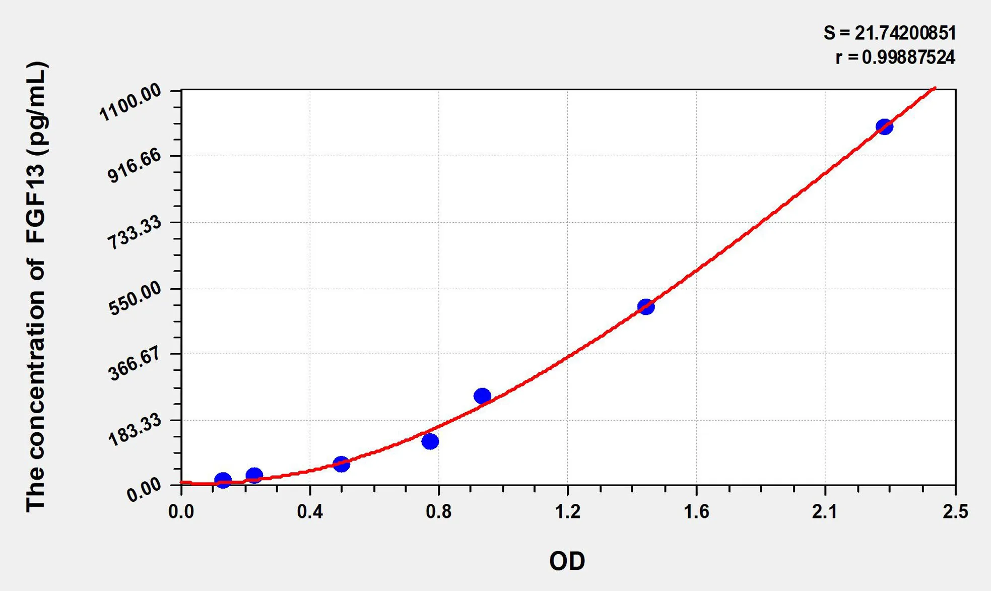 Rat FGF13 (Fibroblast Growth Factor 13) ELISA Kit