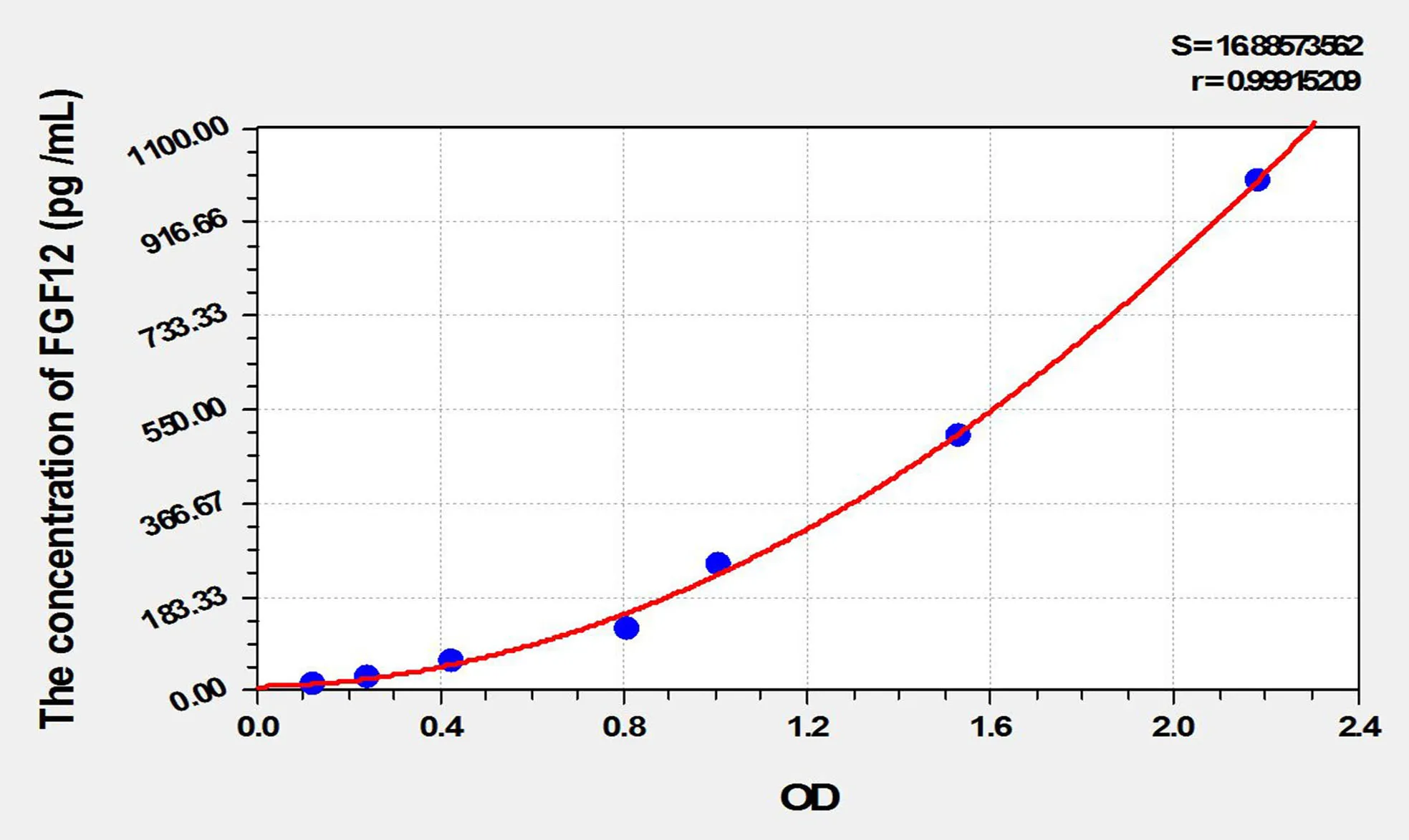 Rat FGF12 (Fibroblast Growth Factor 12) ELISA Kit