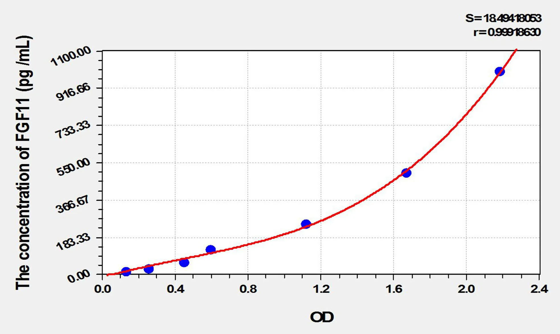 Rat FGF11 (Fibroblast Growth Factor 11) ELISA Kit