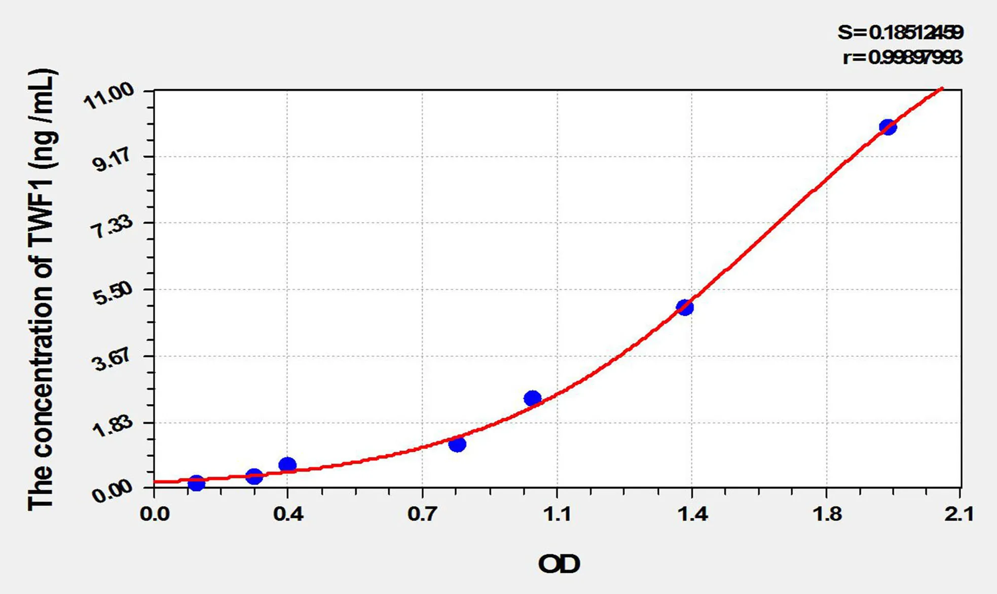Human TWF1 (Twinfilin 1) ELISA Kit