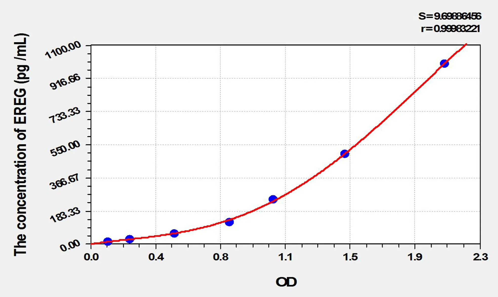 Rat EREG (Epiregulin) ELISA Kit