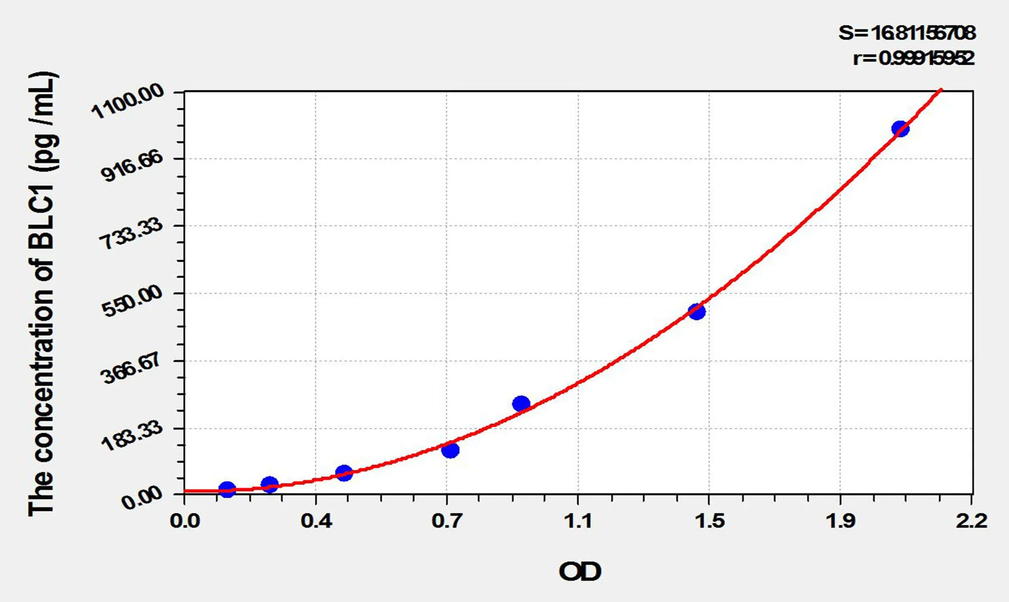 Rat BLC1 (B-Lymphocyte Chemoattractant 1) ELISA Kit - image 1