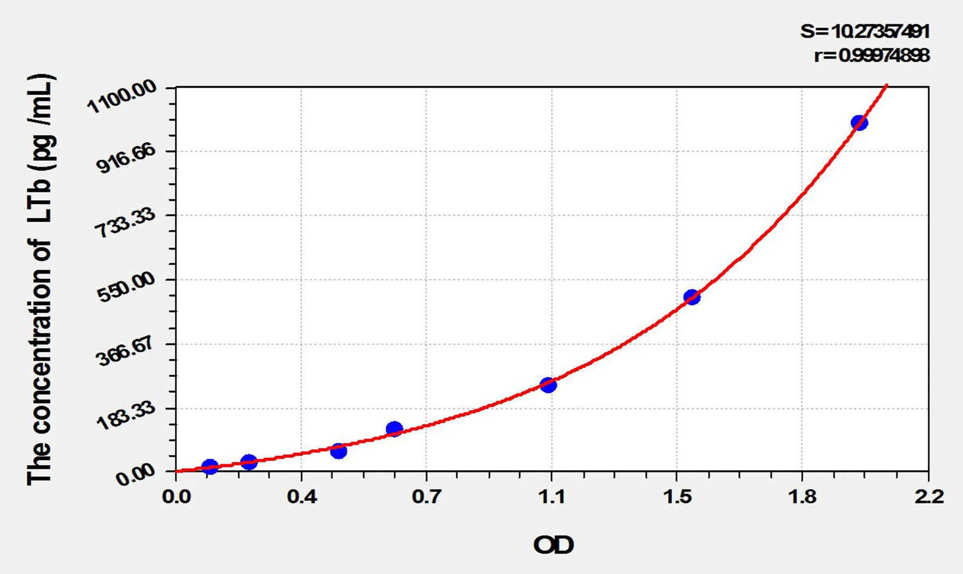 Rat LTb (Lymphotoxin Beta) ELISA Kit