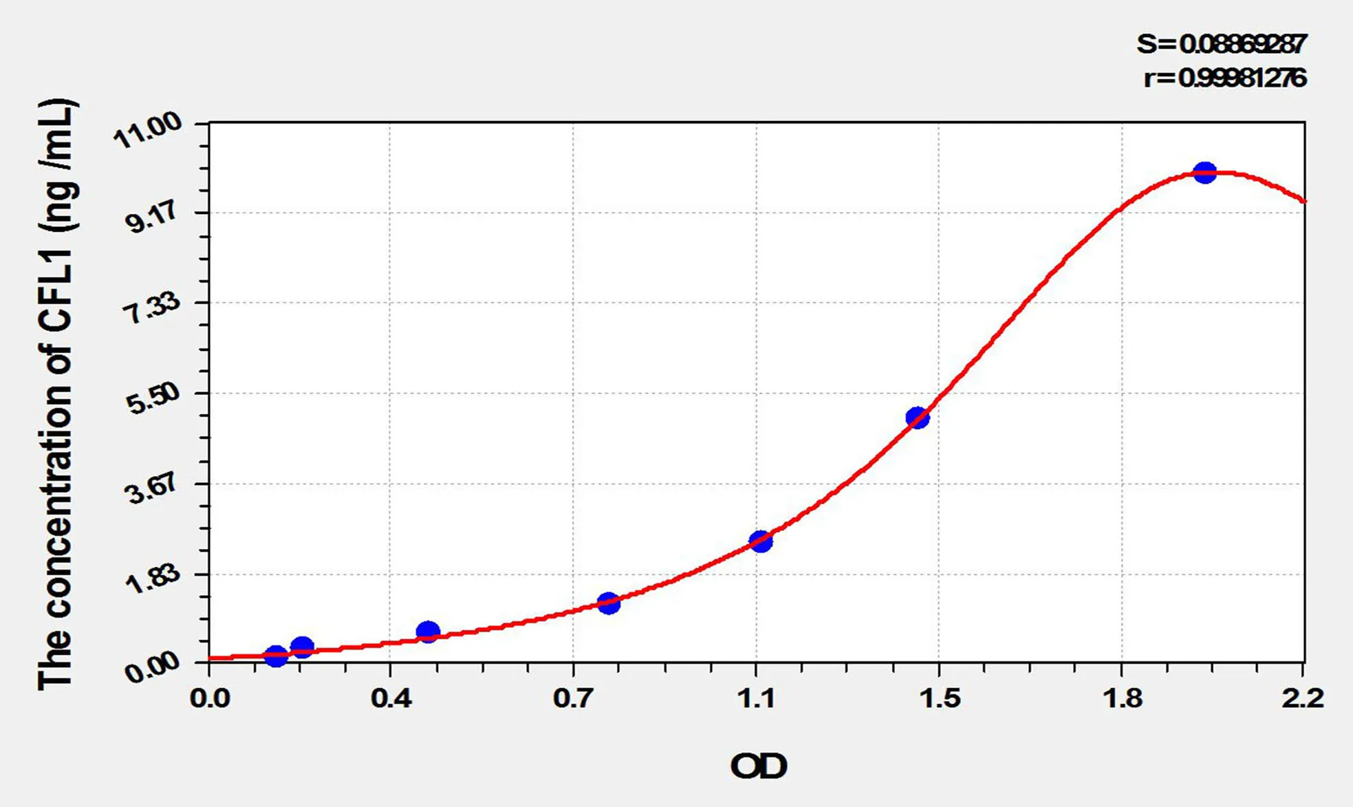 Rat CFL1 (Cofilin 1, Non Muscle) ELISA Kit